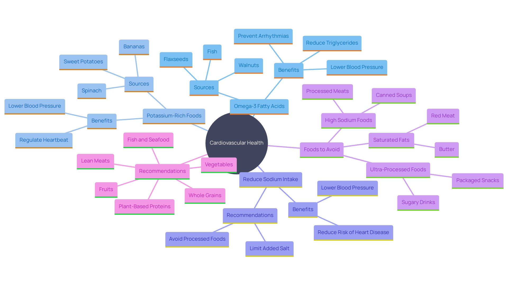 This mind map illustrates the key dietary components and their impact on cardiovascular health, highlighting foods to include and avoid for optimal heart health.