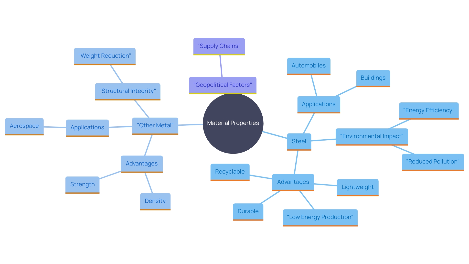 This mind map illustrates the key differences and advantages of steel and another metal, focusing on their physical properties, applications, and industry implications.