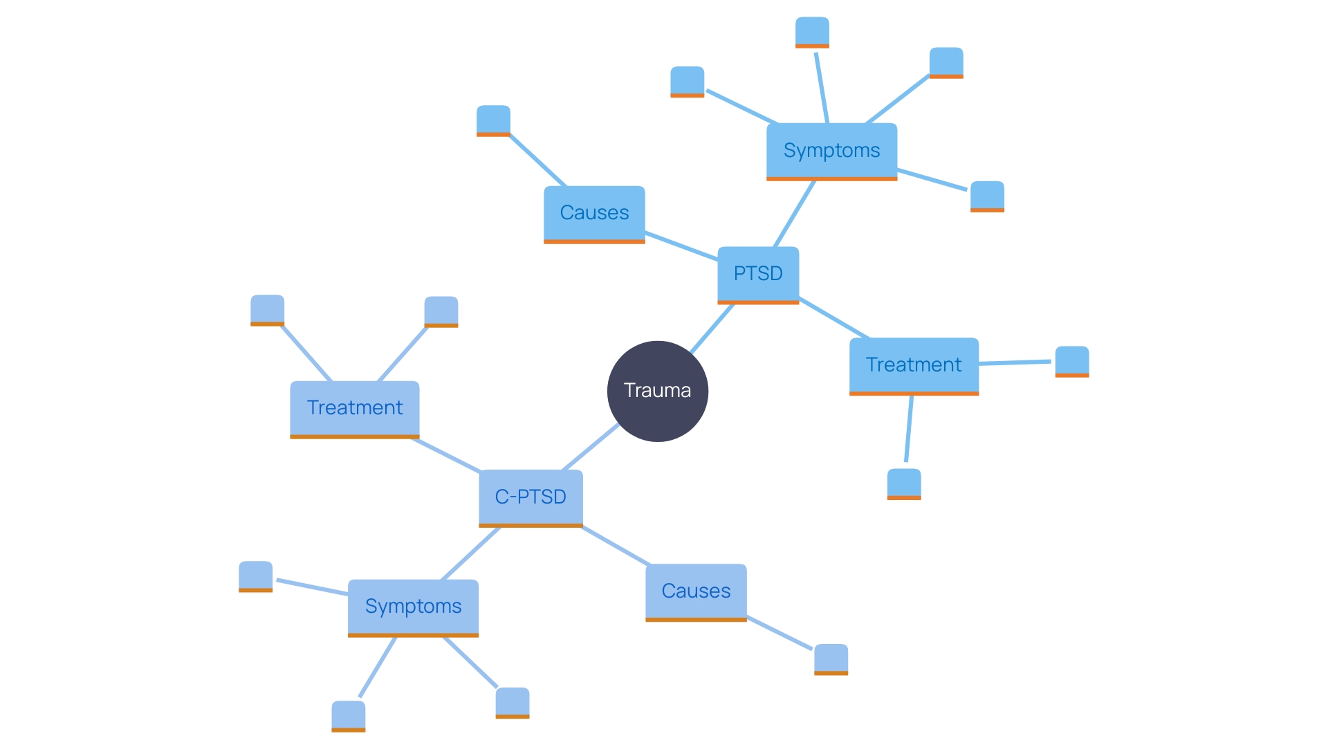 This mind map illustrates the key differences and characteristics between Post-Traumatic Stress Disorder (PTSD) and Complex Post-Traumatic Stress Disorder (C-PTSD). It highlights the origins, symptoms, and treatment approaches for each condition, emphasizing the complexity of C-PTSD.