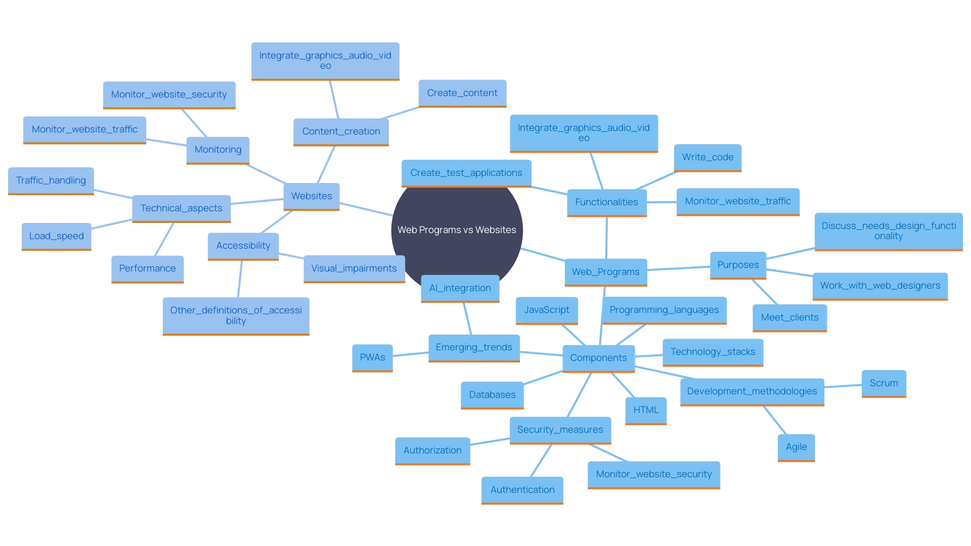 This mind map illustrates the key differences and components of web programs versus websites, highlighting their functionalities, purposes, and development methodologies.