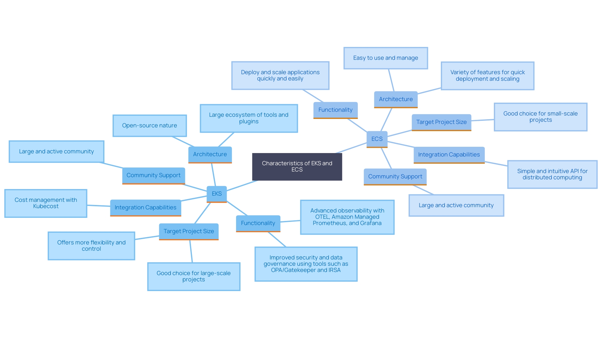 This mind map illustrates the key differences and considerations between Amazon EKS and ECS, highlighting their architectures, functionalities, and ideal use cases.