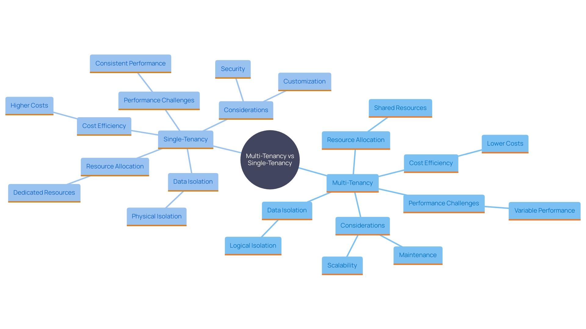 This mind map illustrates the key differences and considerations between multi-tenant and single-tenant architectures, highlighting their resource allocation, security, cost implications, and suitability for different organizational needs.