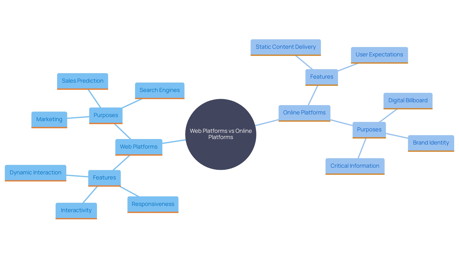 This mind map illustrates the key differences and features of web platforms versus online platforms, highlighting their interactivity, functionality, and user engagement.