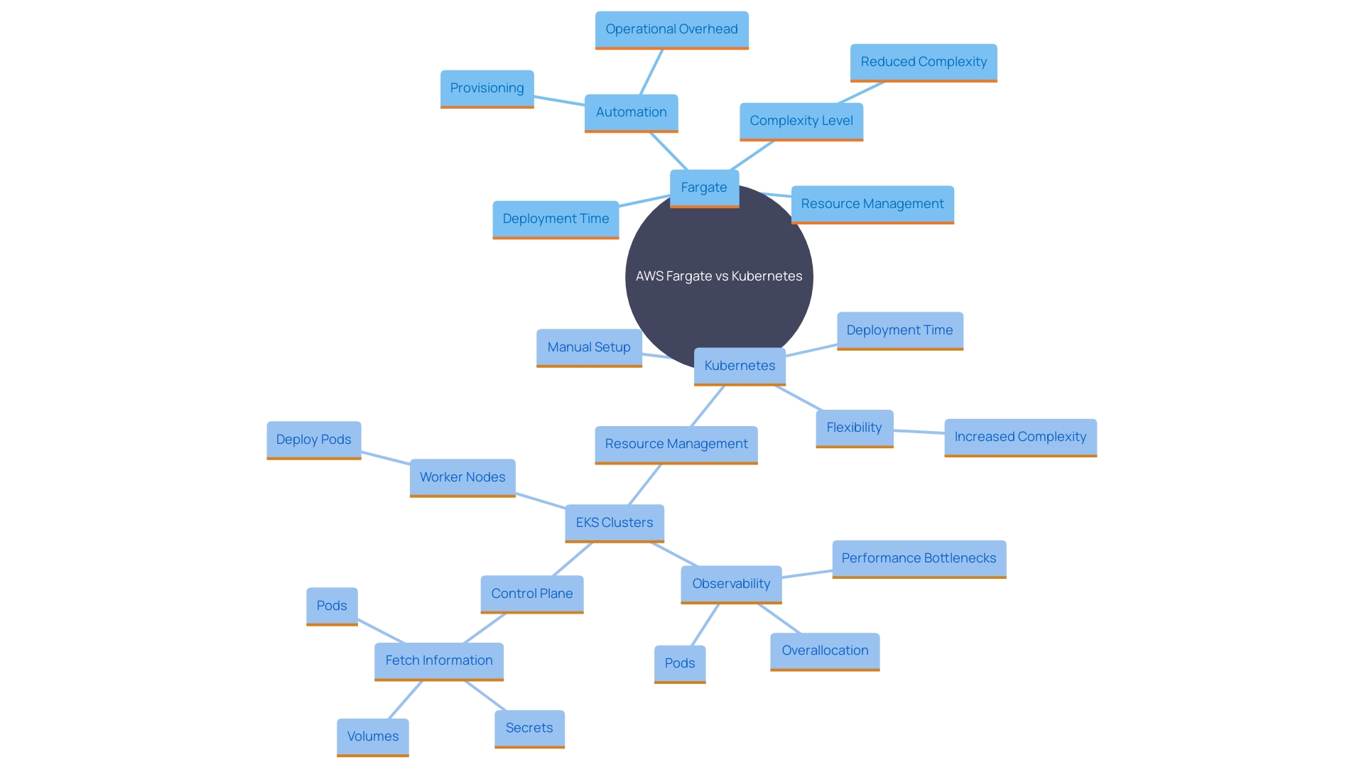 This mind map illustrates the key differences and relationships between AWS Fargate and Kubernetes in terms of infrastructure management and deployment processes.