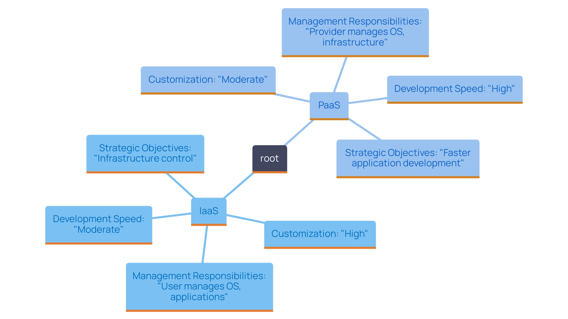 This mind map illustrates the key differences and relationships between Infrastructure as a Service (IaaS) and Platform as a Service (PaaS) in cloud computing. It highlights their distinct features, advantages, and organizational use cases.