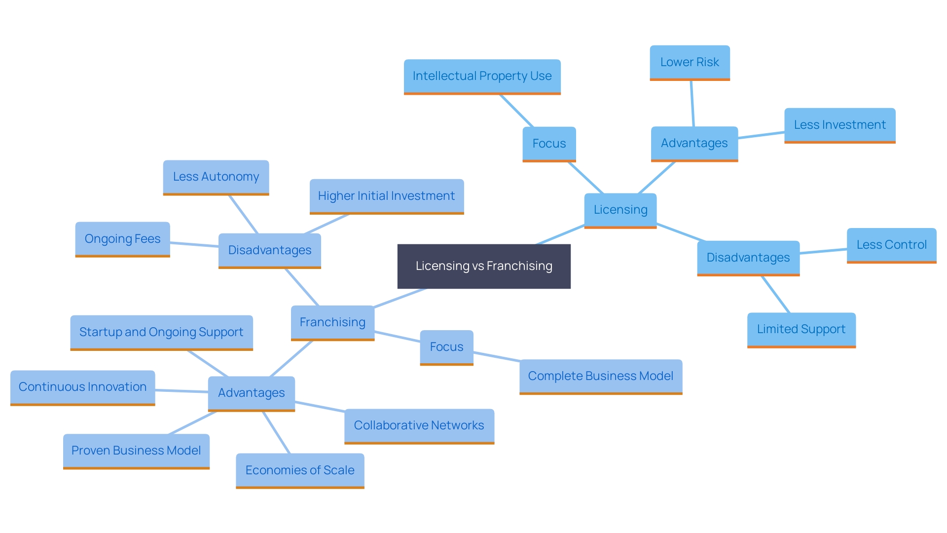 This mind map illustrates the key differences and relationships between licensing and franchising agreements, highlighting their scopes, applications, and benefits.