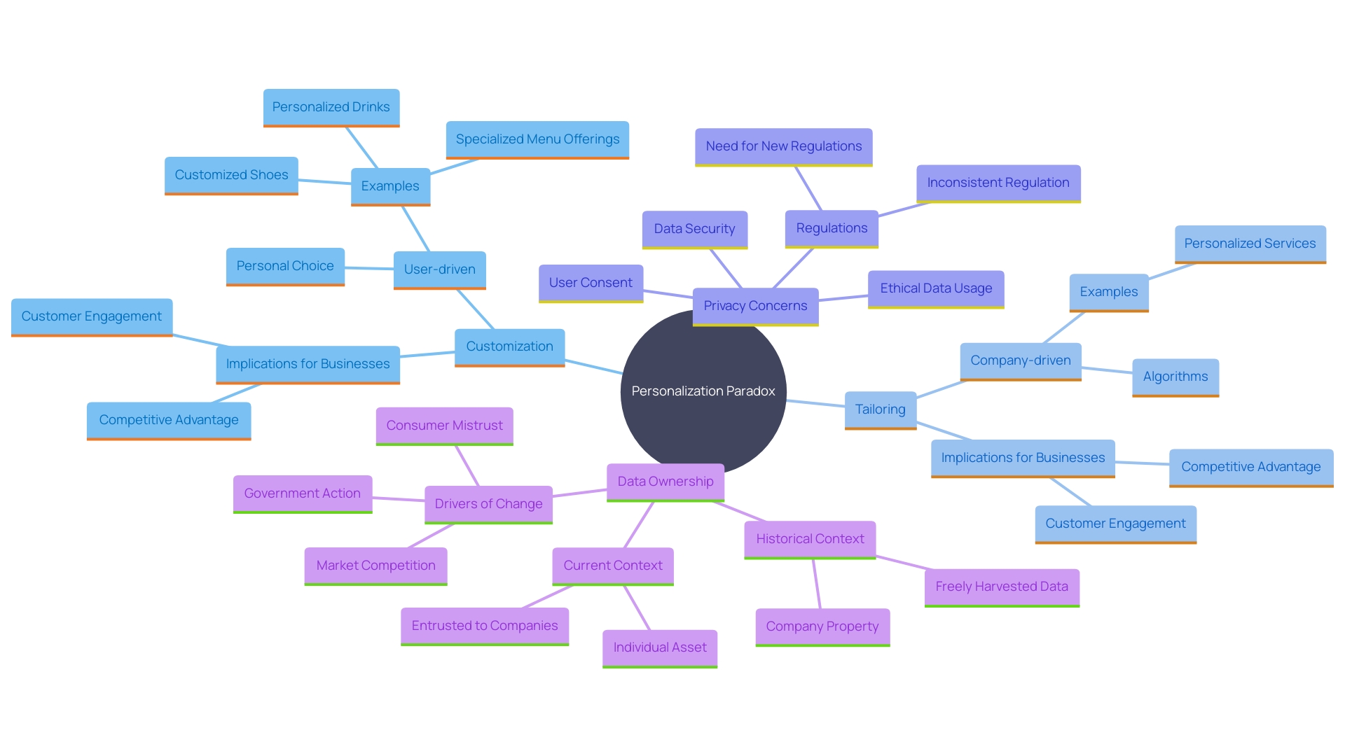 This mind map illustrates the key differences between customization and tailoring in user interactions, highlighting their unique characteristics and implications for user experience.