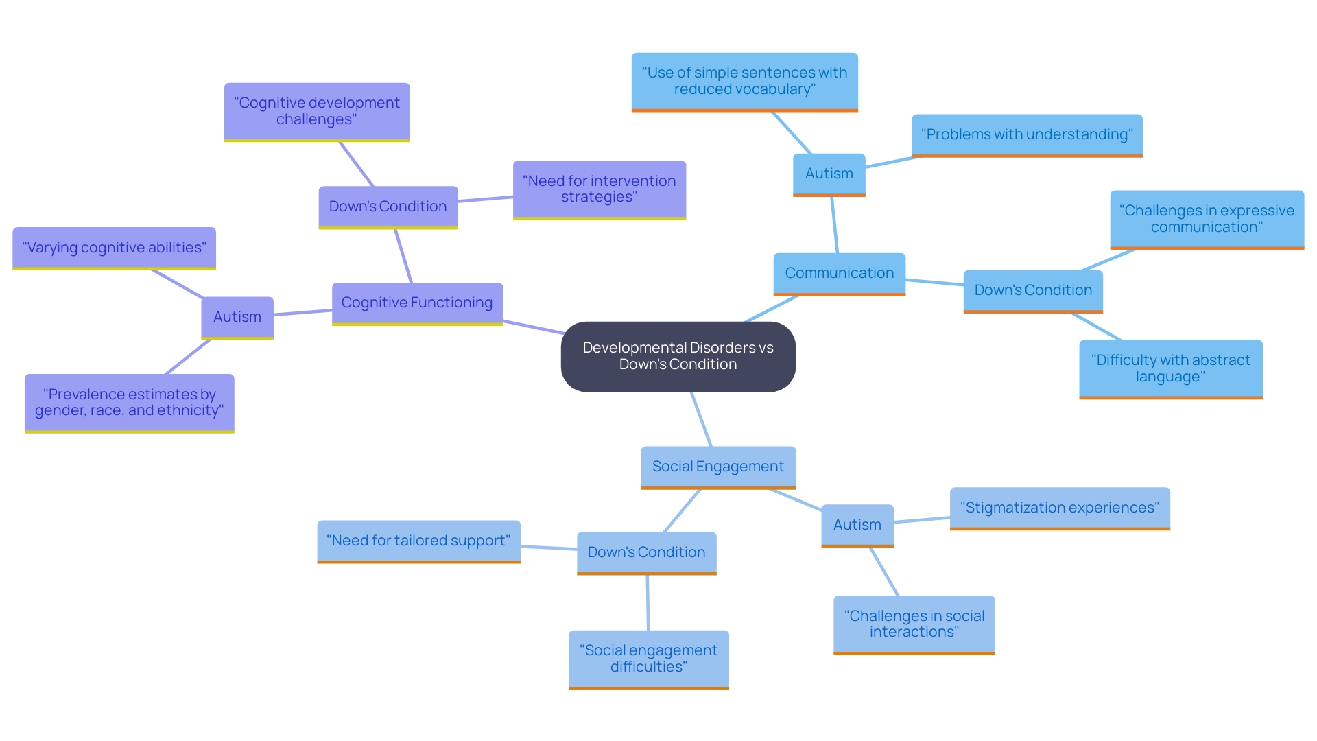 This mind map illustrates the key differences between developmental disorders and Down's condition in terms of communication, social engagement, and cognitive functioning. It highlights the specific challenges faced by individuals with each condition and the implications for support strategies.