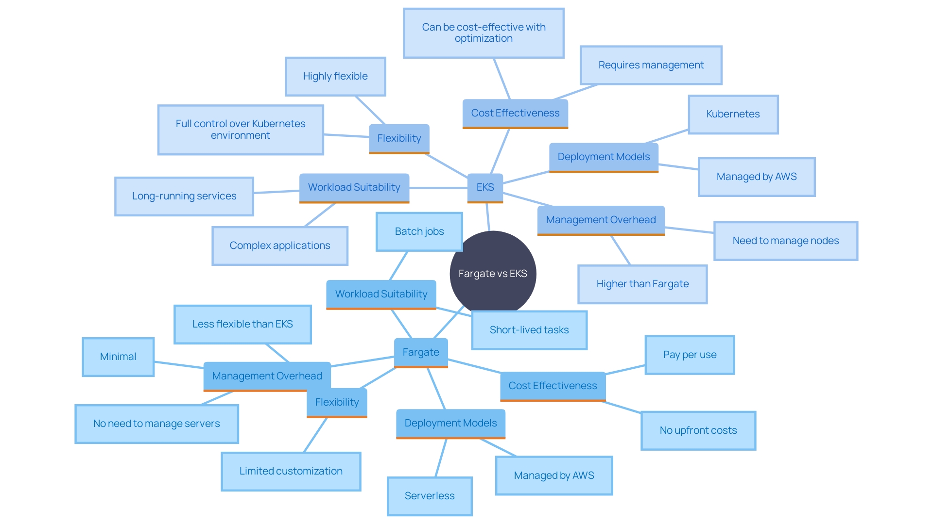 This mind map illustrates the key differences between Fargate's serverless deployment model and EKS's cluster-based deployment model, highlighting their respective advantages and ideal use cases.