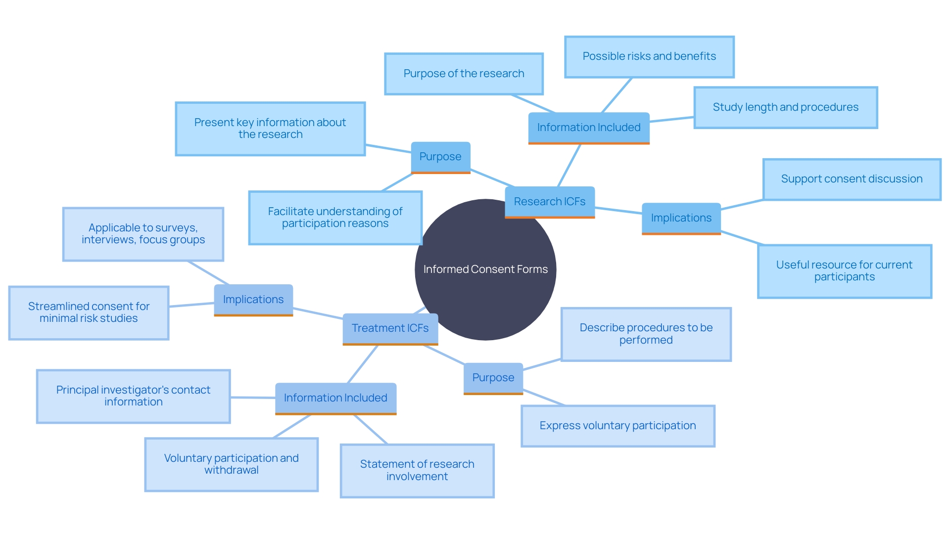 This mind map illustrates the key differences between Informed Consent Forms (ICFs) for research and treatment, highlighting their purposes, content, and essential elements as outlined by the FDA.