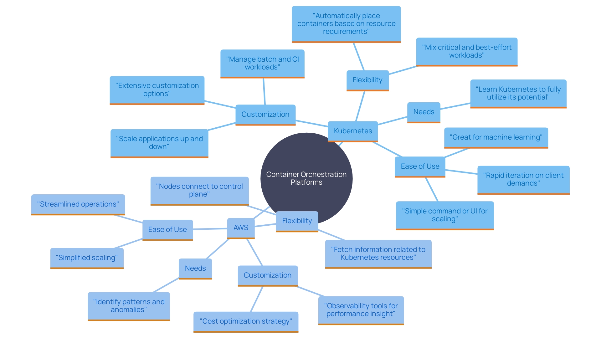 This mind map illustrates the key differences between Kubernetes and AWS for container orchestration, highlighting customization, ease of use, and target user preferences.