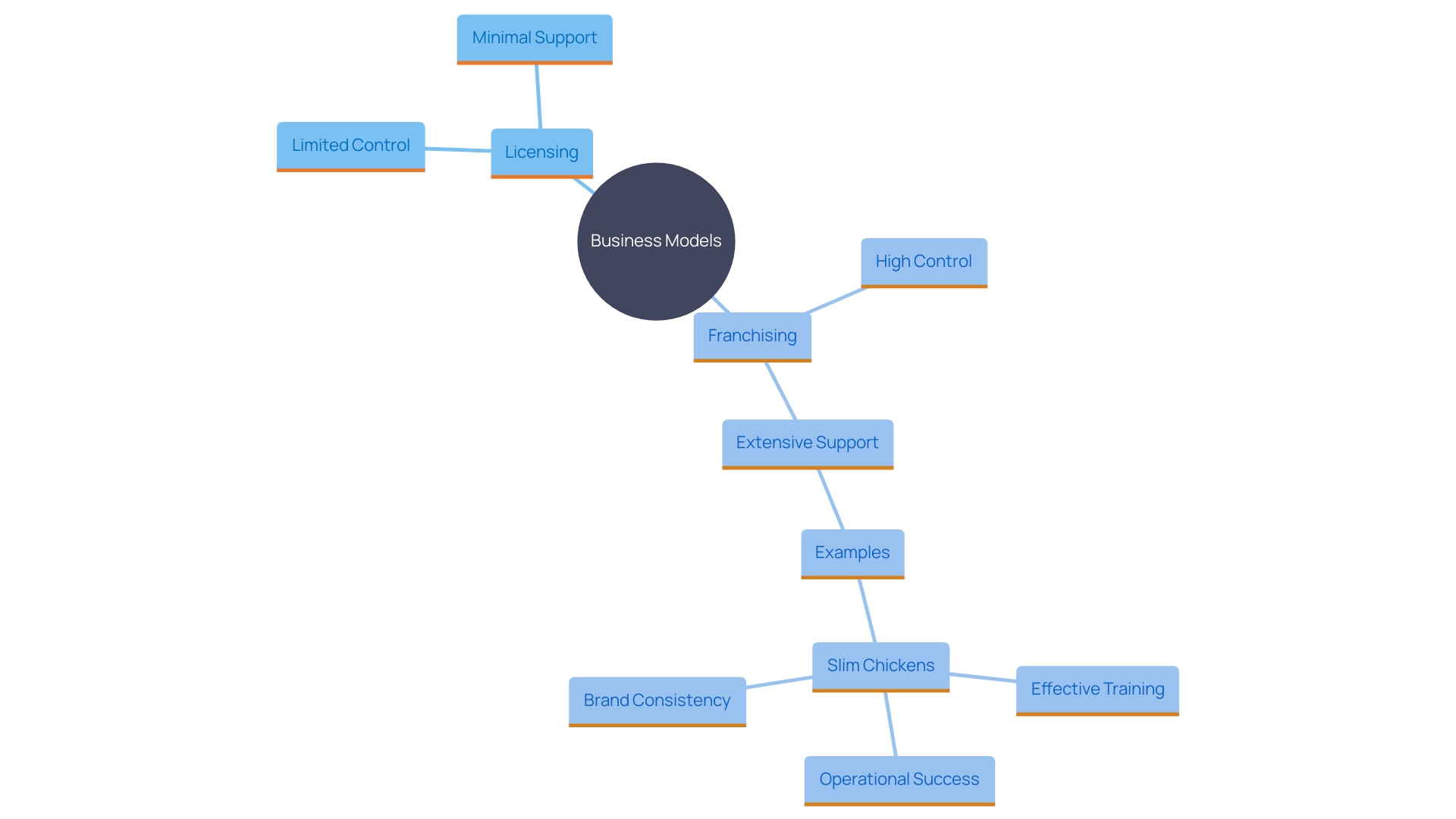 This mind map illustrates the key differences between licensing arrangements and franchising, highlighting the levels of control, support, and operational consistency in each model.