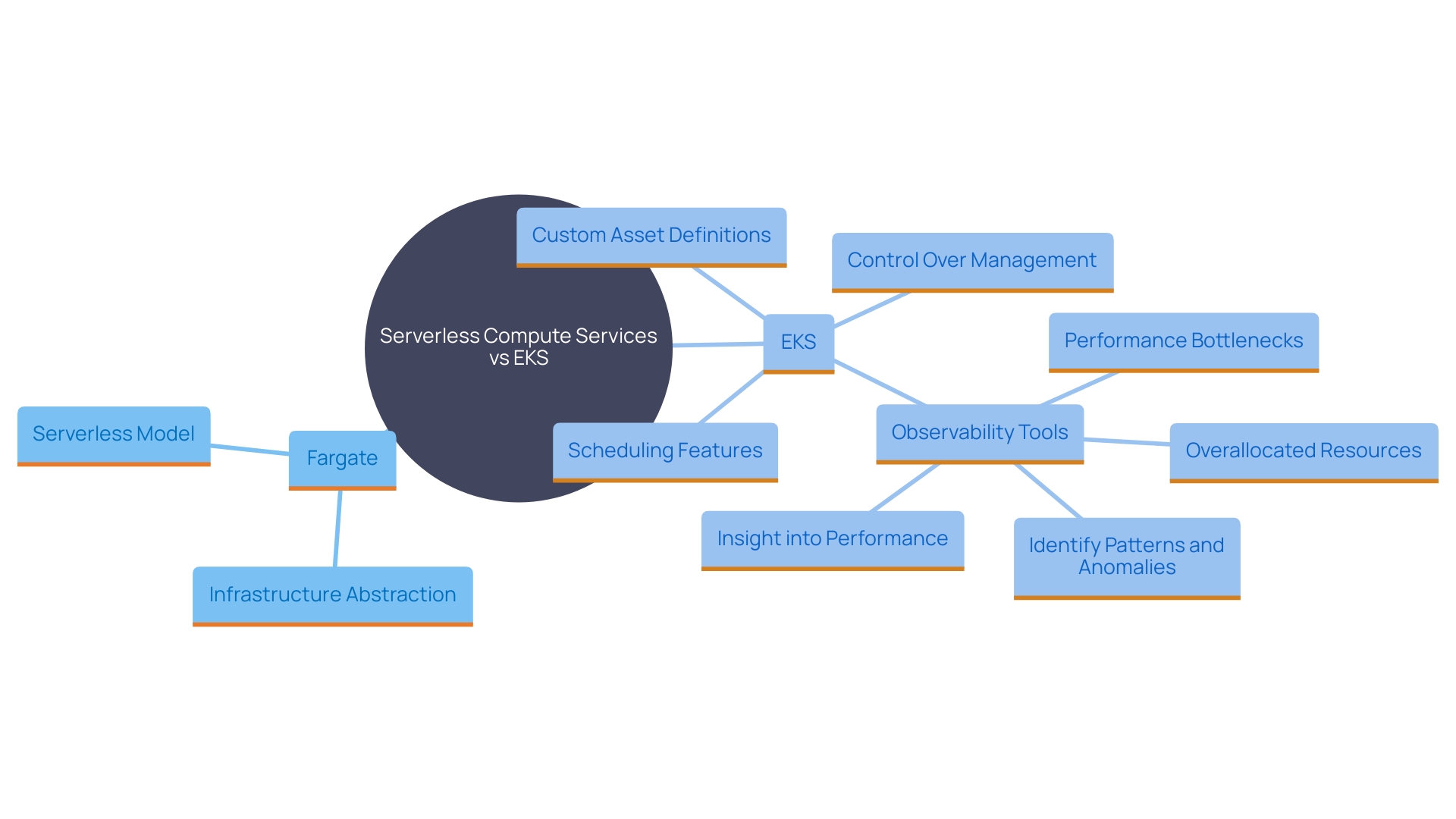 This mind map illustrates the key differences between serverless compute services like Fargate and EKS, highlighting their orchestration models, management capabilities, and user control levels.