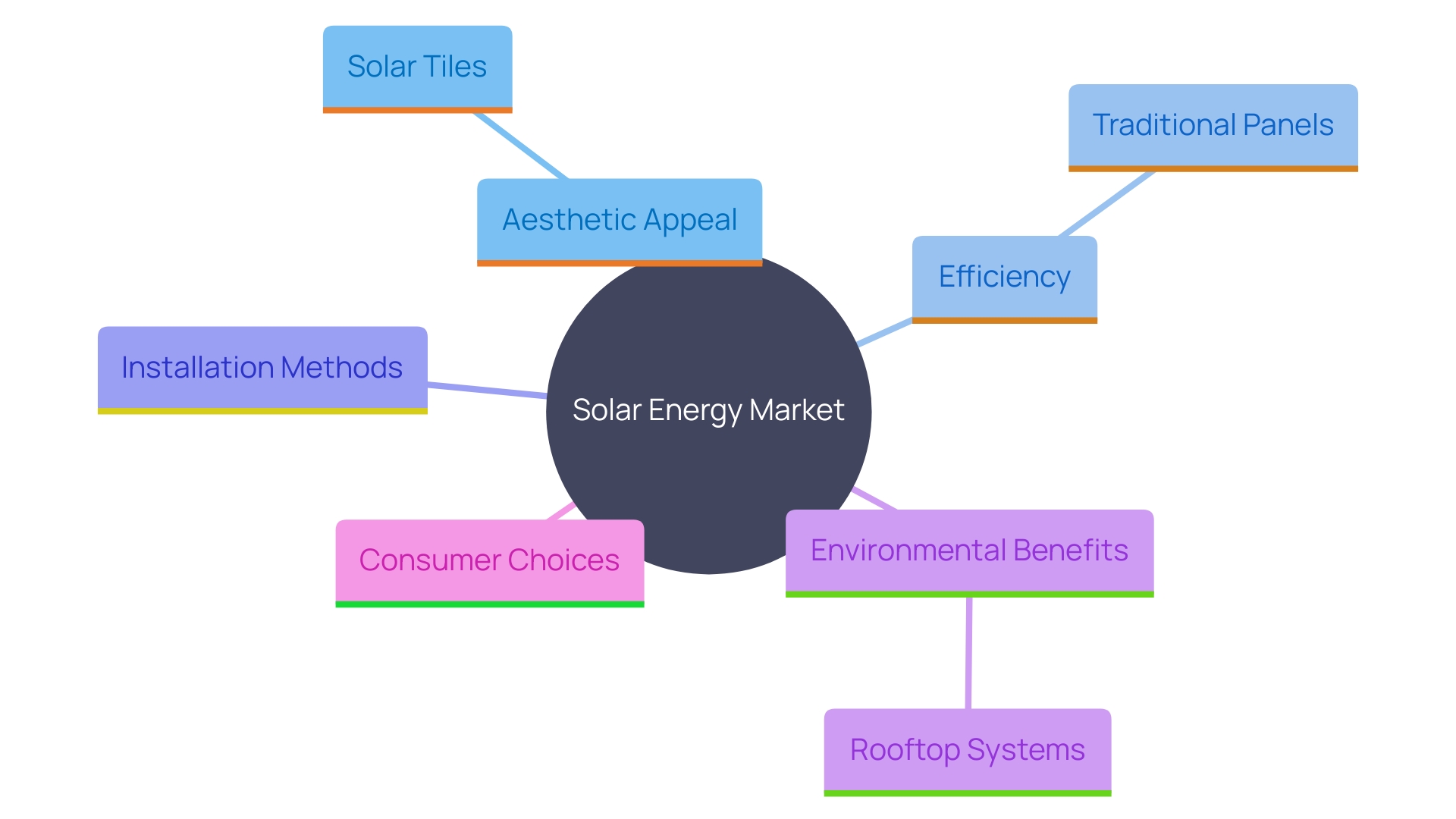 This mind map illustrates the key differences between solar roof tiles and traditional solar panels, highlighting aspects such as design, efficiency, installation methods, and environmental impact.