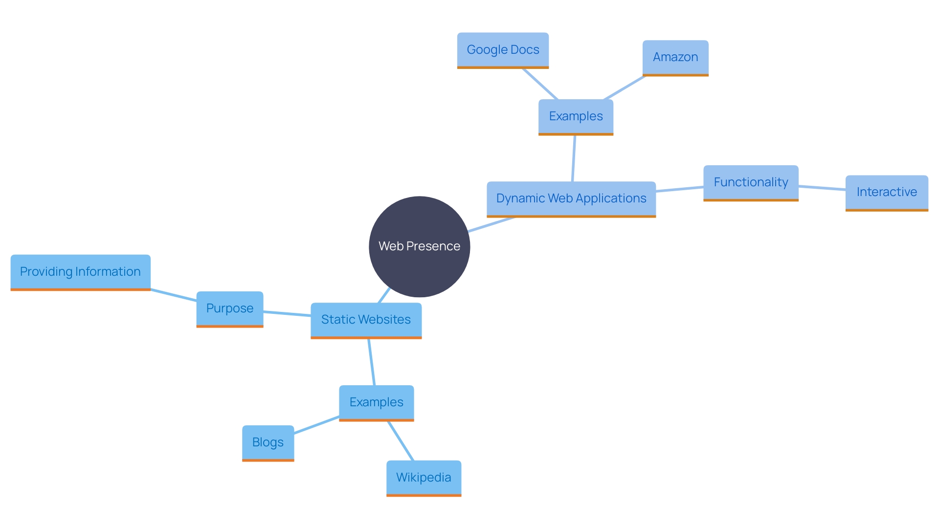 This mind map illustrates the key differences between static websites and dynamic web applications, highlighting their purposes, examples, and significance in the digital landscape.