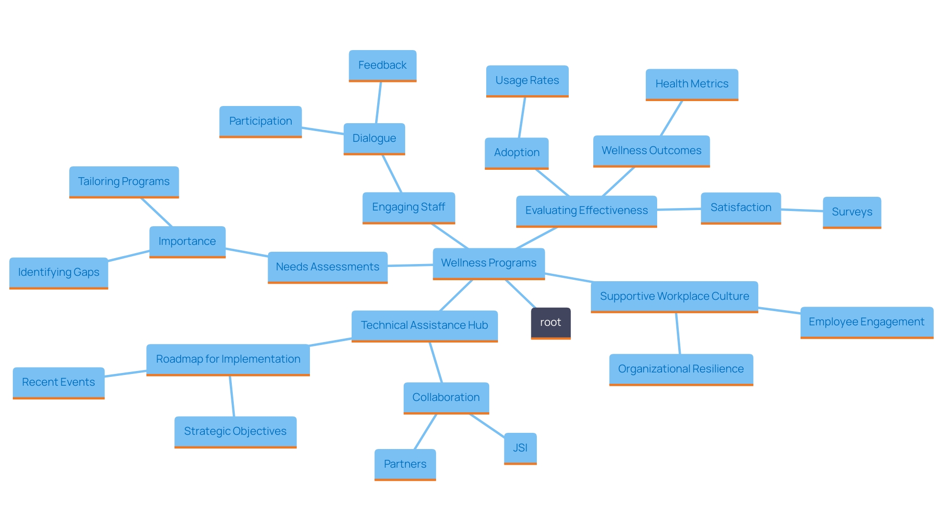 This mind map illustrates the key dimensions and factors influencing the effectiveness of wellness programs in organizations. It highlights the relationship between staff needs, program adoption, satisfaction, and wellness outcomes.