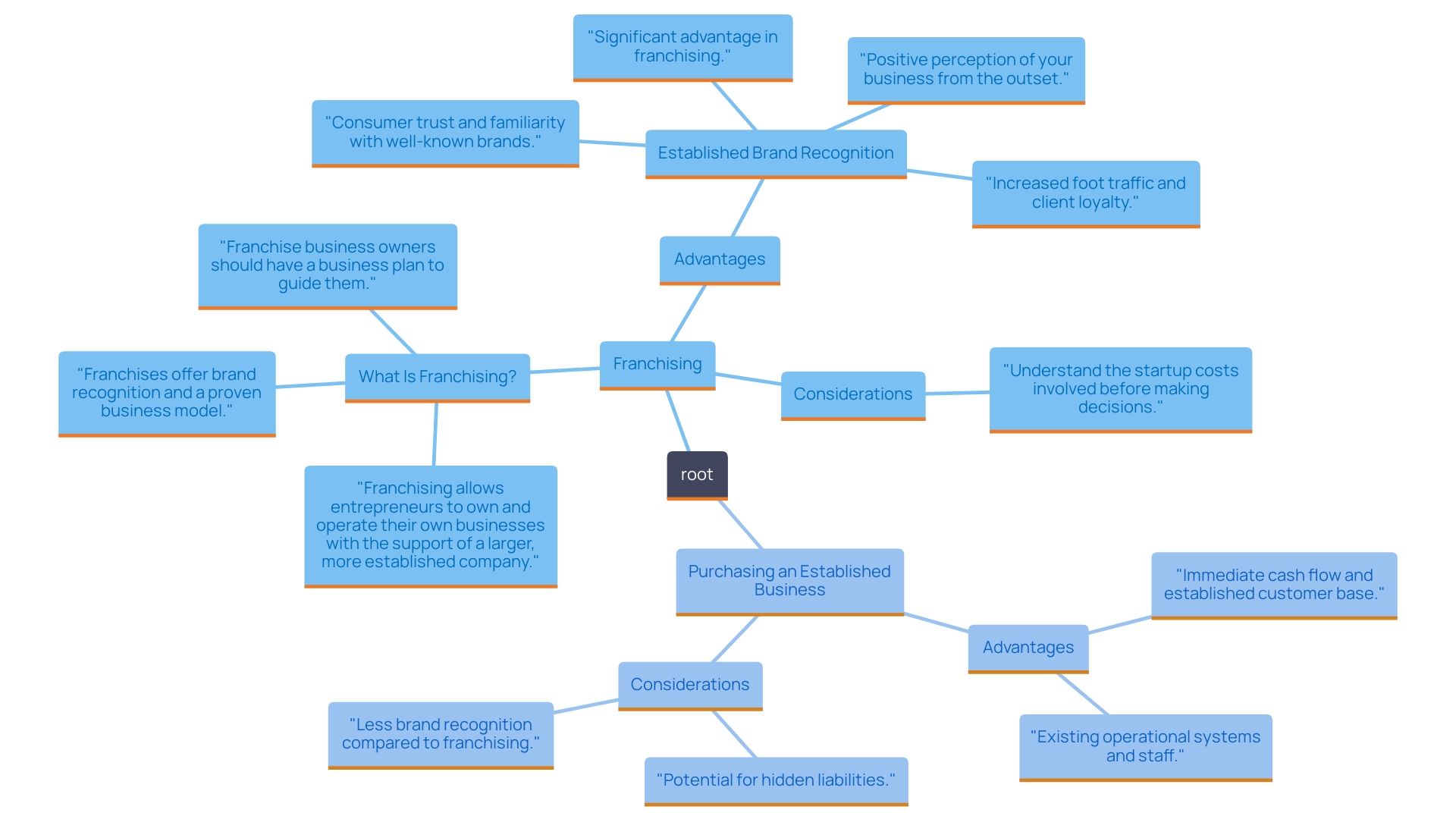 This mind map illustrates the key distinctions between franchising and purchasing an established enterprise, highlighting their advantages and considerations for entrepreneurs.