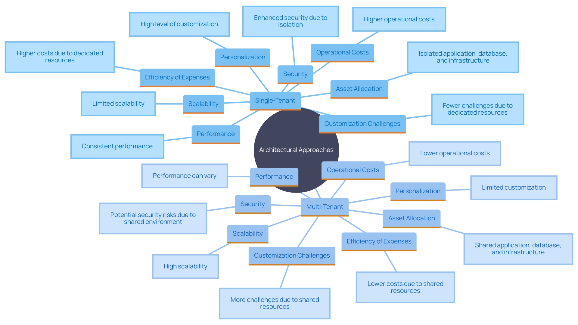 This mind map illustrates the key distinctions between single-tenant and multi-tenant structures in cloud environments, highlighting their respective advantages and challenges.