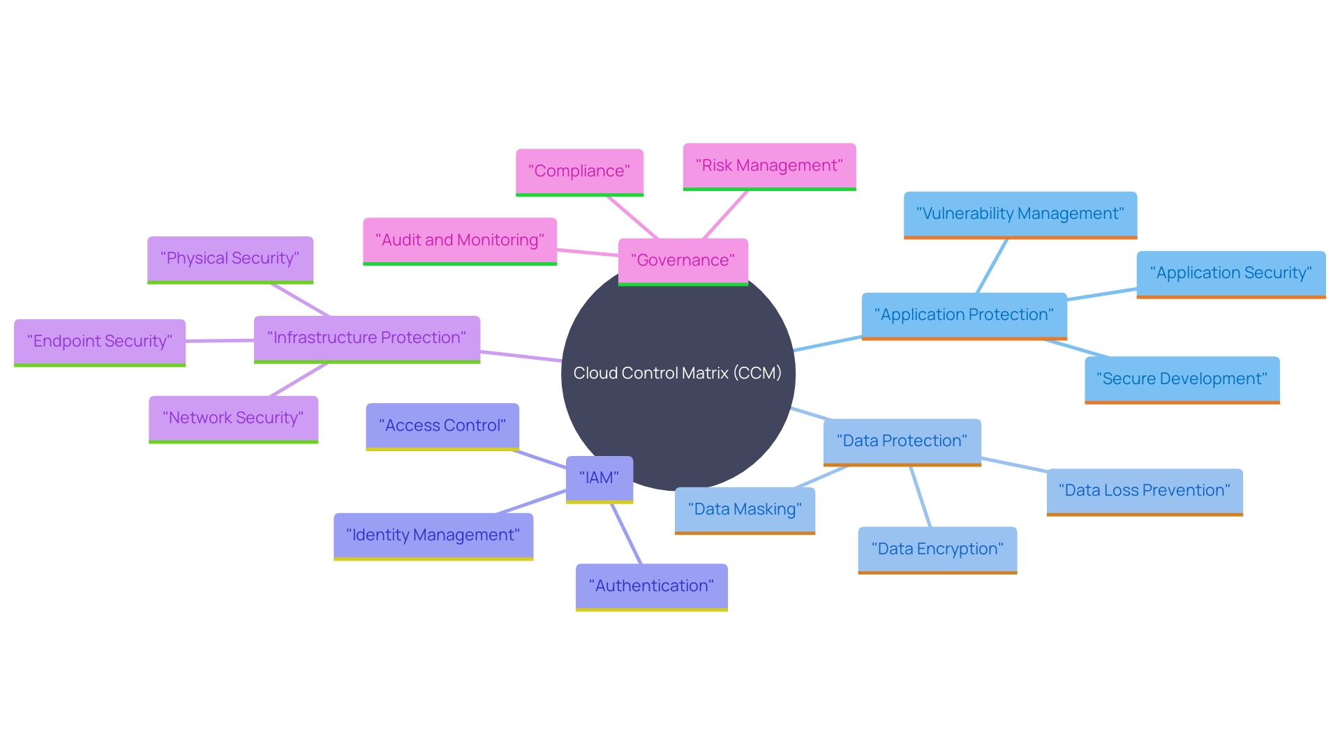 This mind map illustrates the key domains of the Cloud Control Matrix (CCM) and their associated controls for online security.