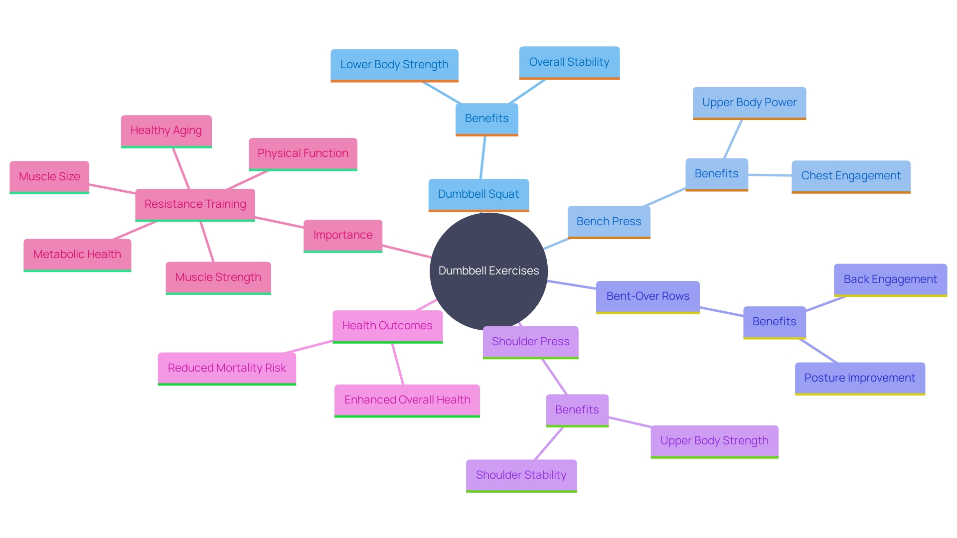 This mind map illustrates the key dumbbell exercises and their benefits for fitness and health. It highlights how each exercise contributes to overall strength, mobility, and mortality risk reduction.