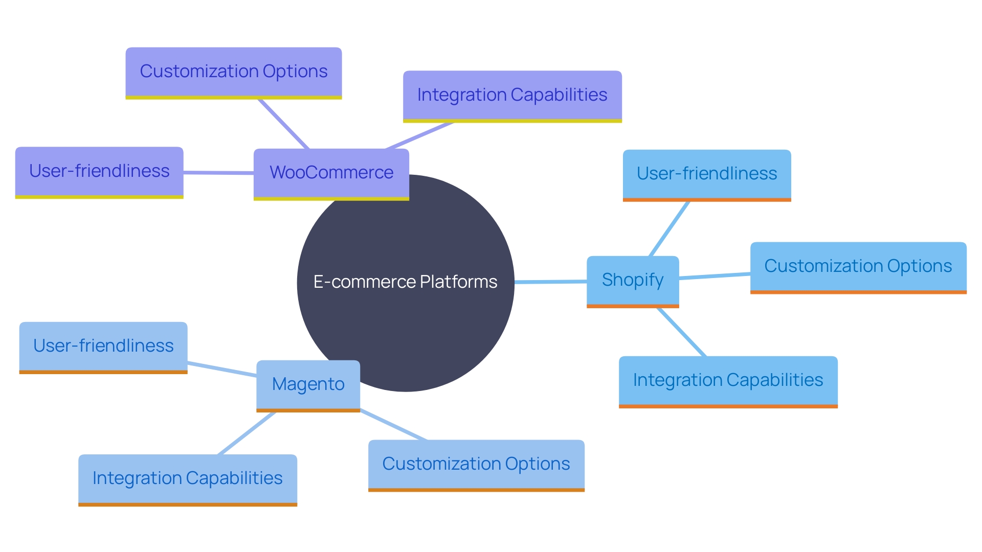 This mind map illustrates the key e-commerce platforms and their distinctive features, helping users understand the best options based on their business needs.