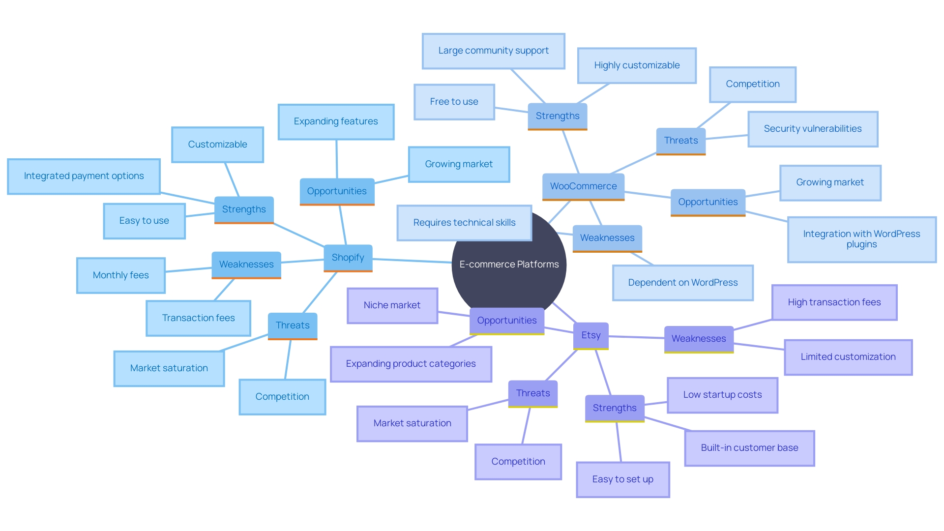 This mind map illustrates the key e-commerce platforms and their unique strengths, weaknesses, opportunities, and threats (SWOT) to help businesses make informed decisions.