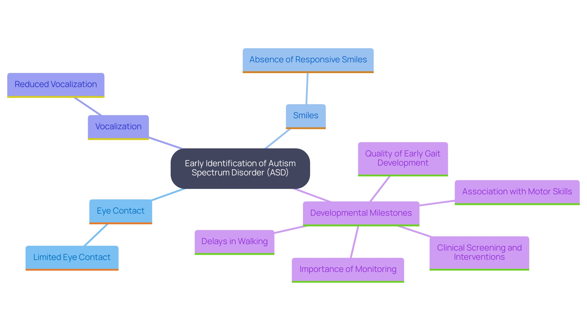 This mind map illustrates the key early indicators of Autism Spectrum Disorder (ASD) that parents should monitor in their child's development. It highlights the importance of recognizing these signs for timely intervention and support.