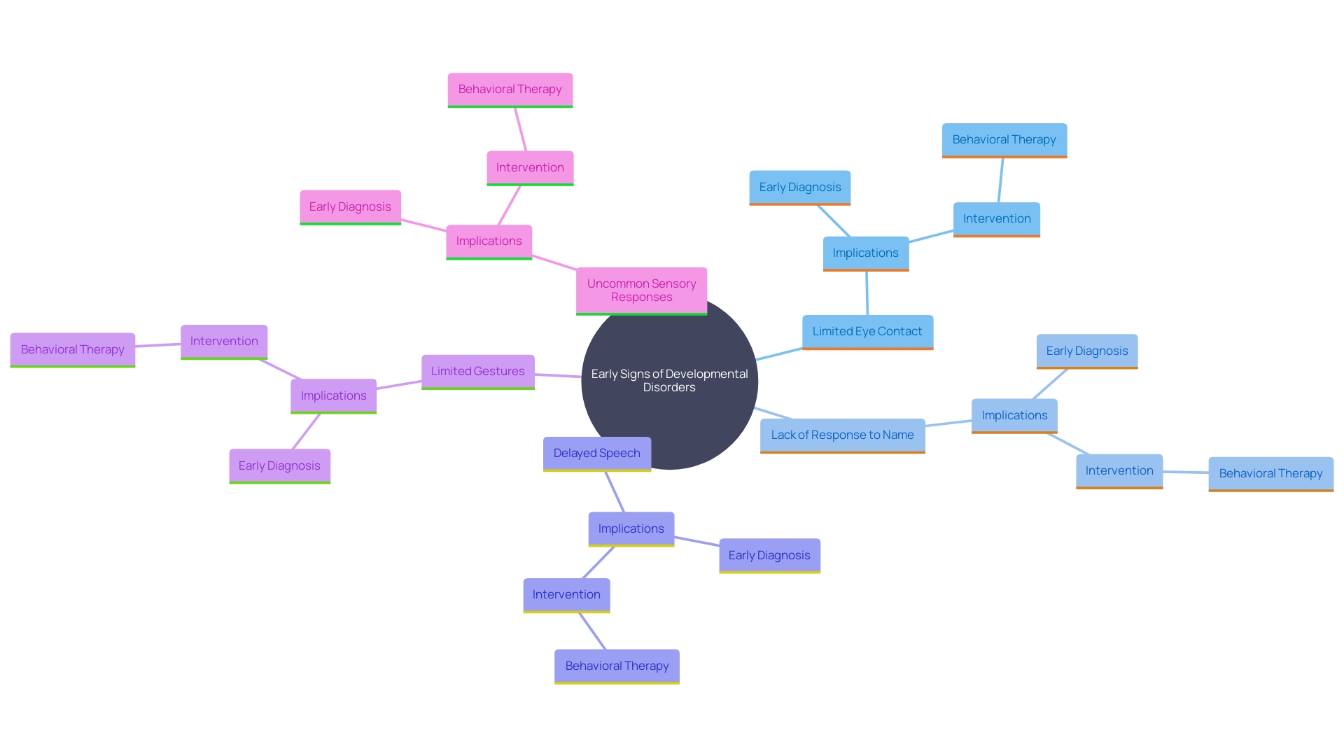 This mind map illustrates the key early signs of developmental disorders and their significance for early intervention.