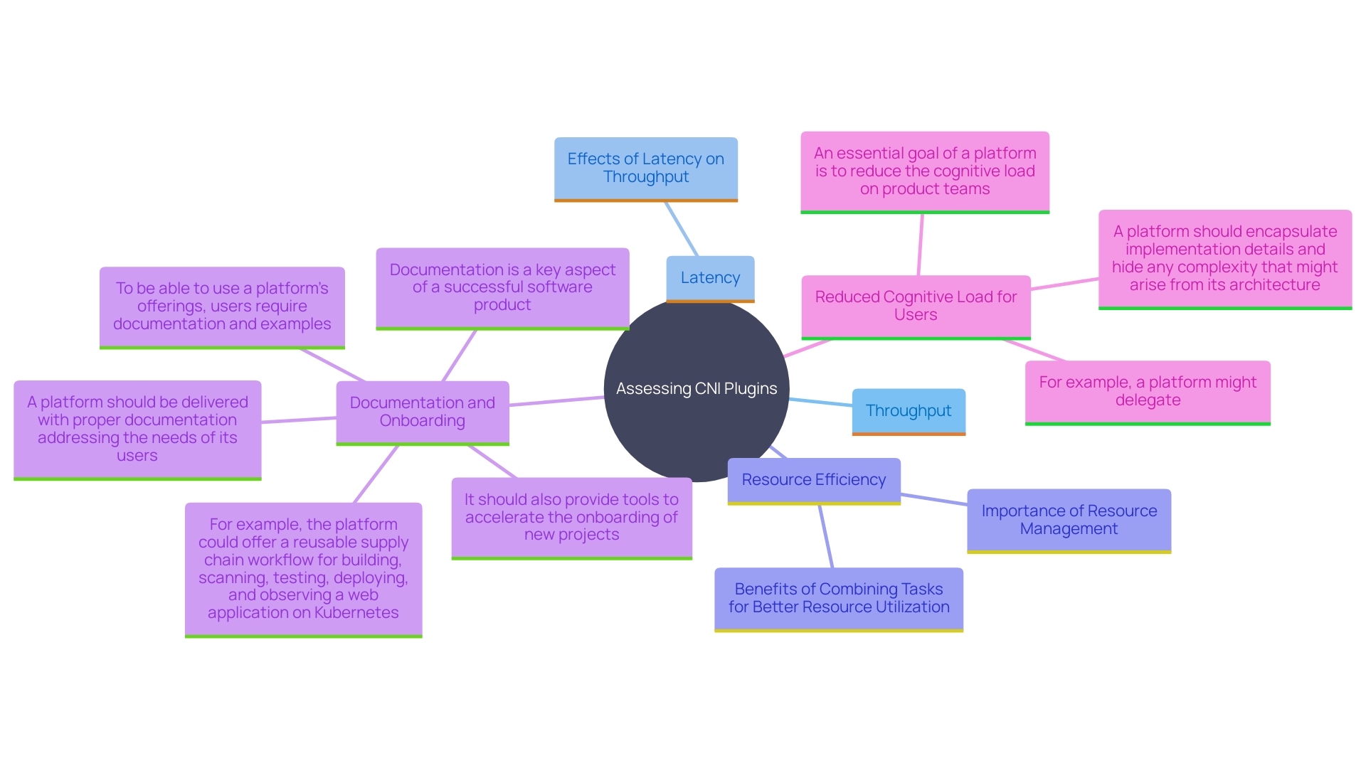 This mind map illustrates the key efficiency indicators and considerations for assessing Container Network Interface (CNI) plugins in container orchestration settings. It highlights the relationships between throughput, latency, resource efficiency, and their impact on performance.