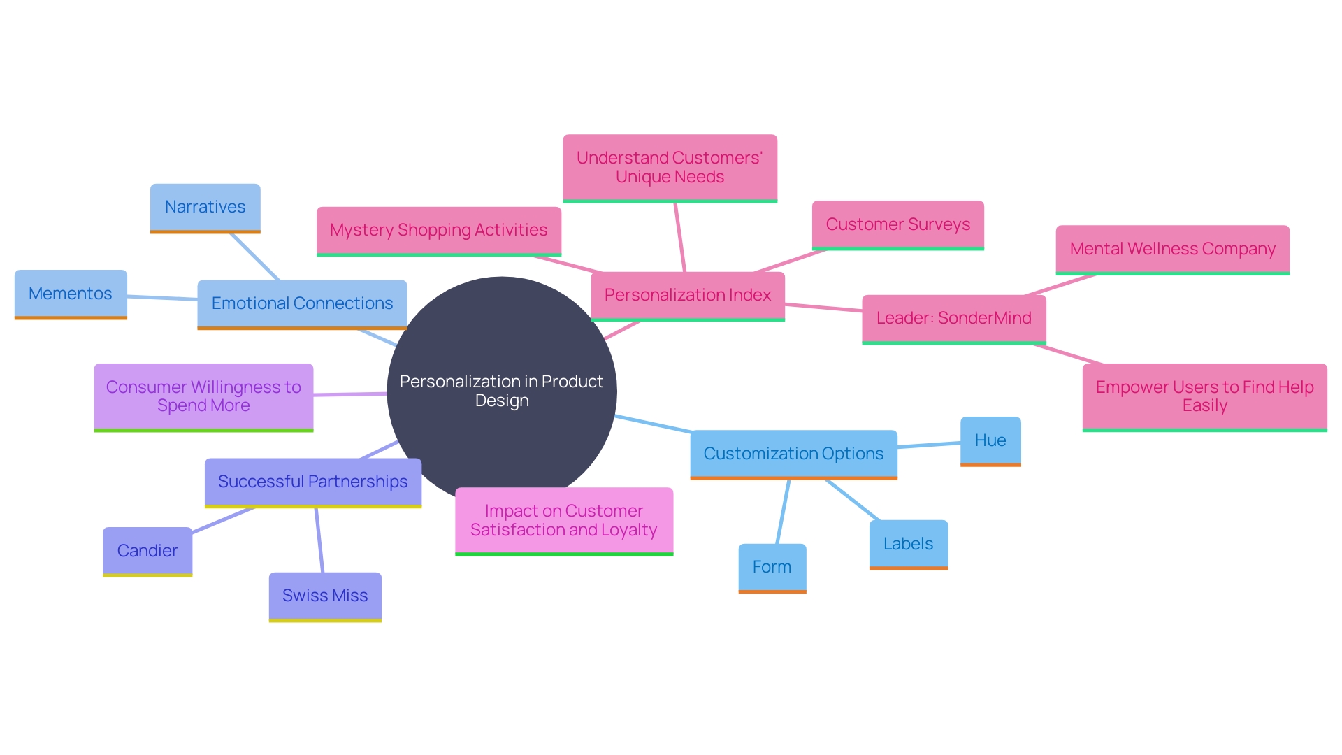 This mind map illustrates the key elements and benefits of personalization in product creation, particularly focusing on customized candles.