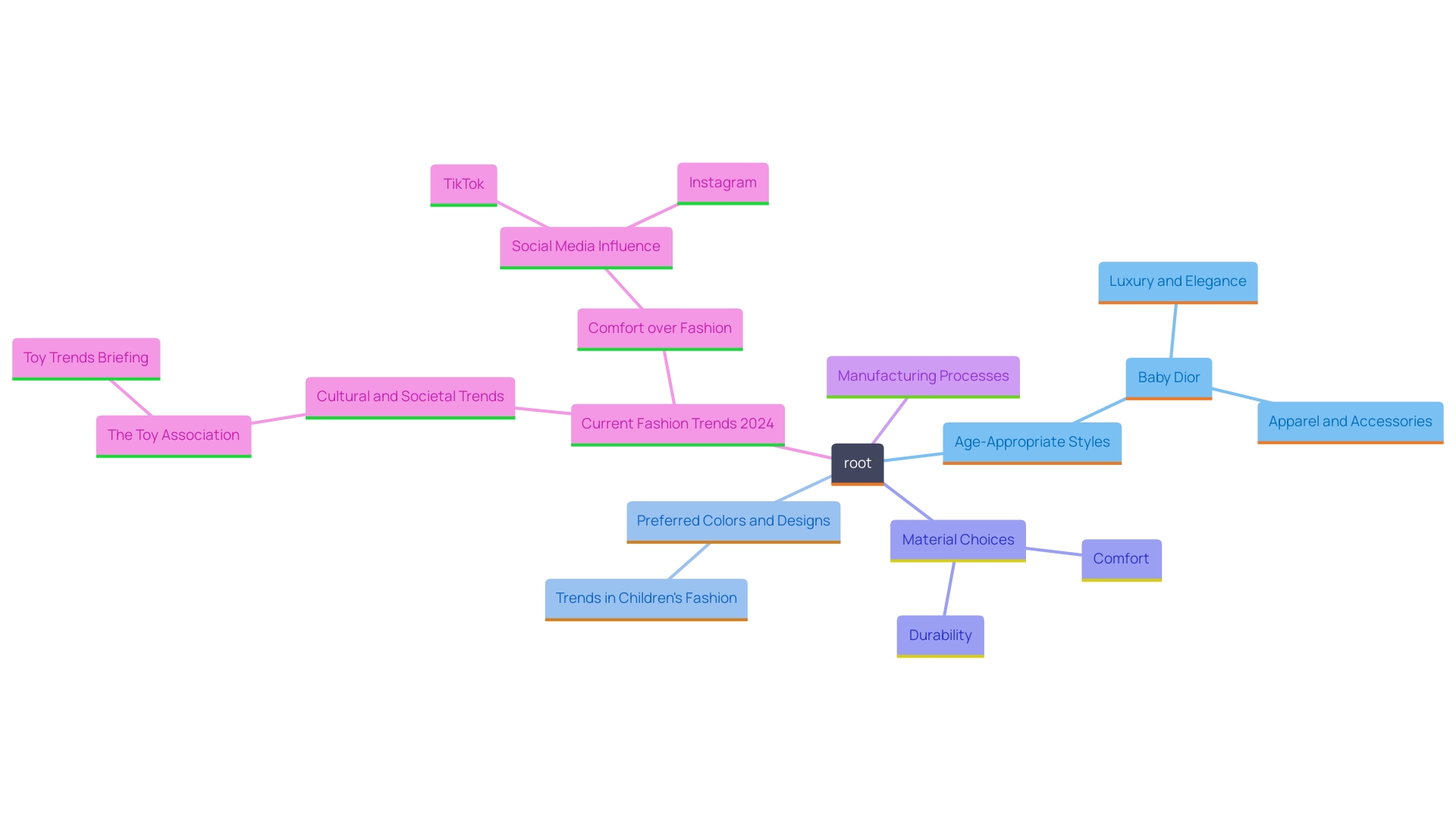 This mind map illustrates the key elements and considerations in creating tailored outerwear for children, highlighting the interplay between style, material, functionality, and trends.