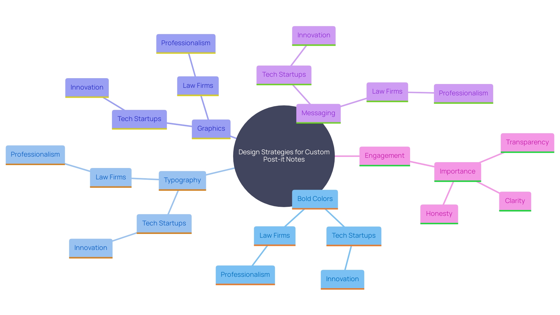 This mind map illustrates the key elements and design strategies for creating effective custom Post-it Notes, highlighting the relationship between design choices and their impact on brand visibility and engagement.