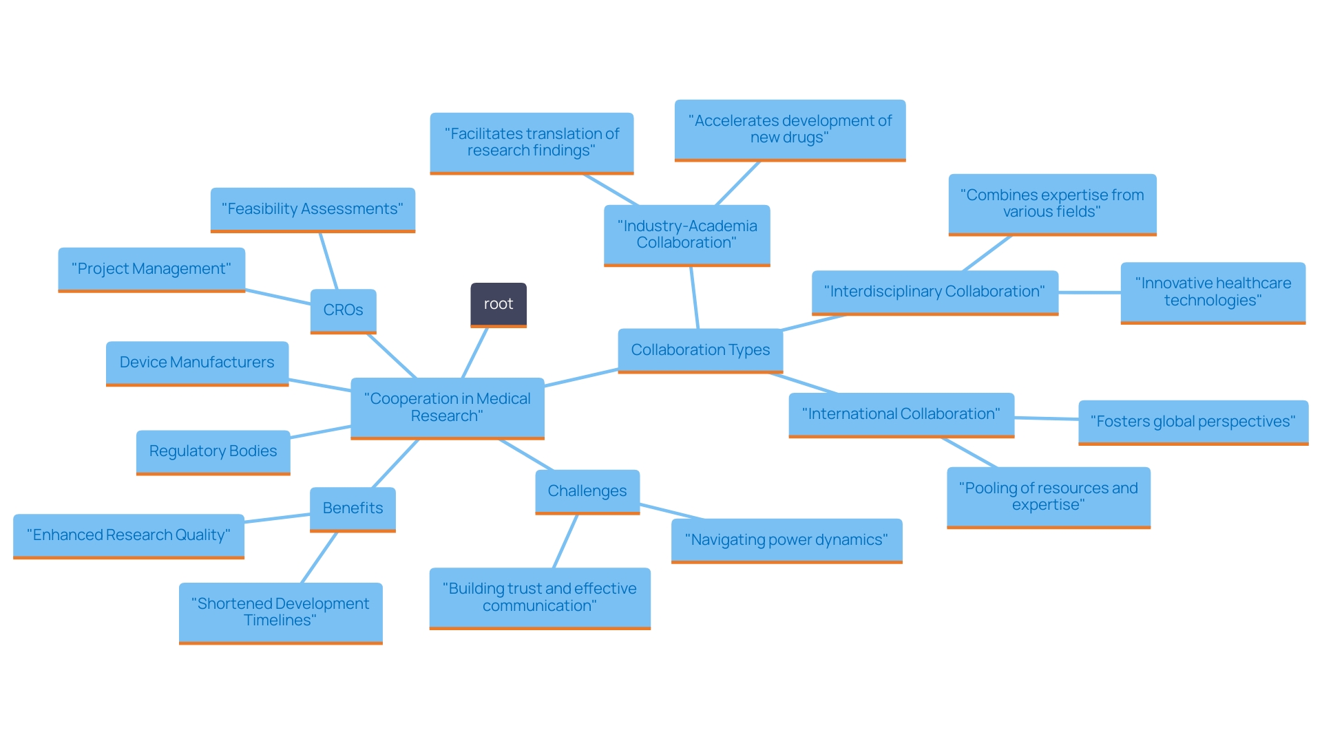 This mind map illustrates the key elements and relationships involved in successful cooperation in medical research, particularly focusing on the roles of stakeholders, the benefits of collaboration, and the services provided by CROs.