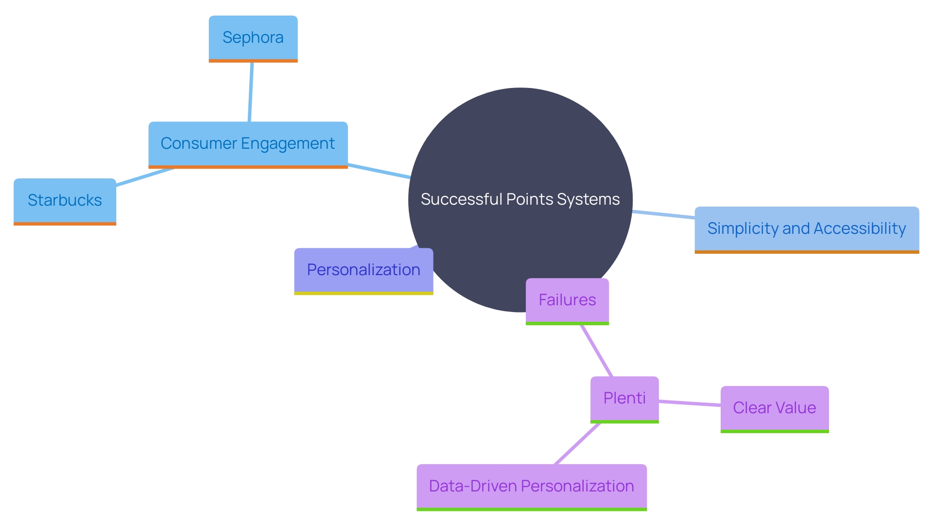 This mind map illustrates the key elements and relationships involved in successful points systems for customer loyalty, highlighting their importance in driving engagement and repeat purchases.