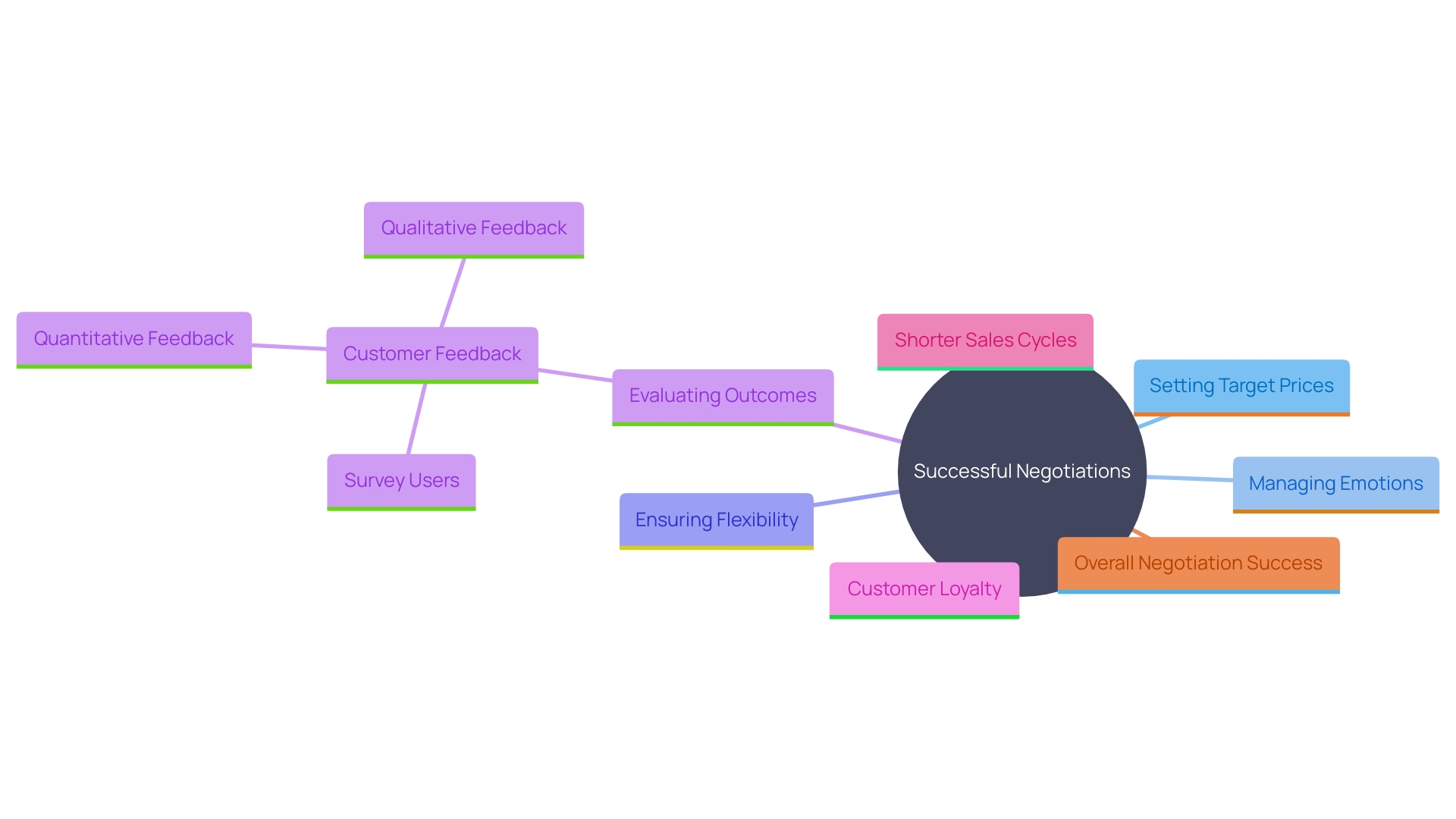 This mind map illustrates the key elements and strategies involved in successful negotiations, highlighting the importance of clear expectations, emotional management, and long-term relationships with customers.