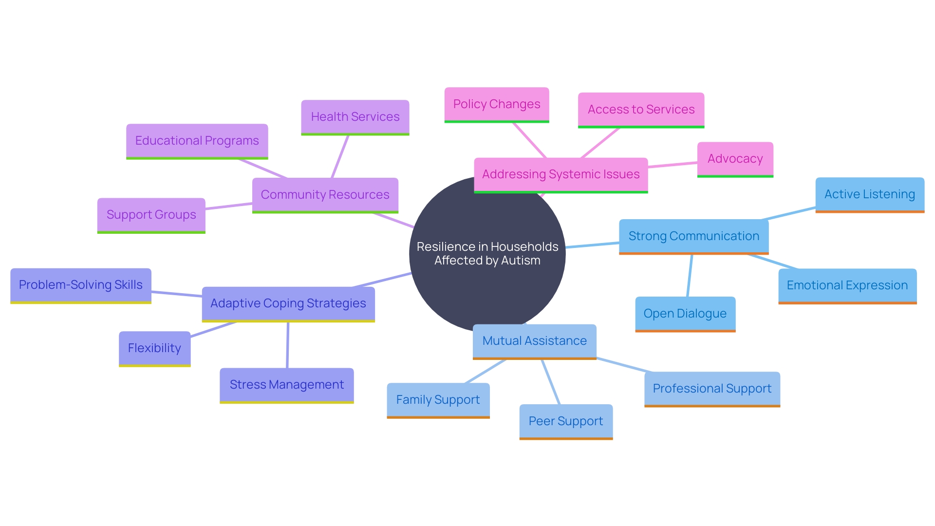 This mind map illustrates the key elements contributing to resilience in autism households, highlighting communication, mutual support, community resources, and systemic understanding.