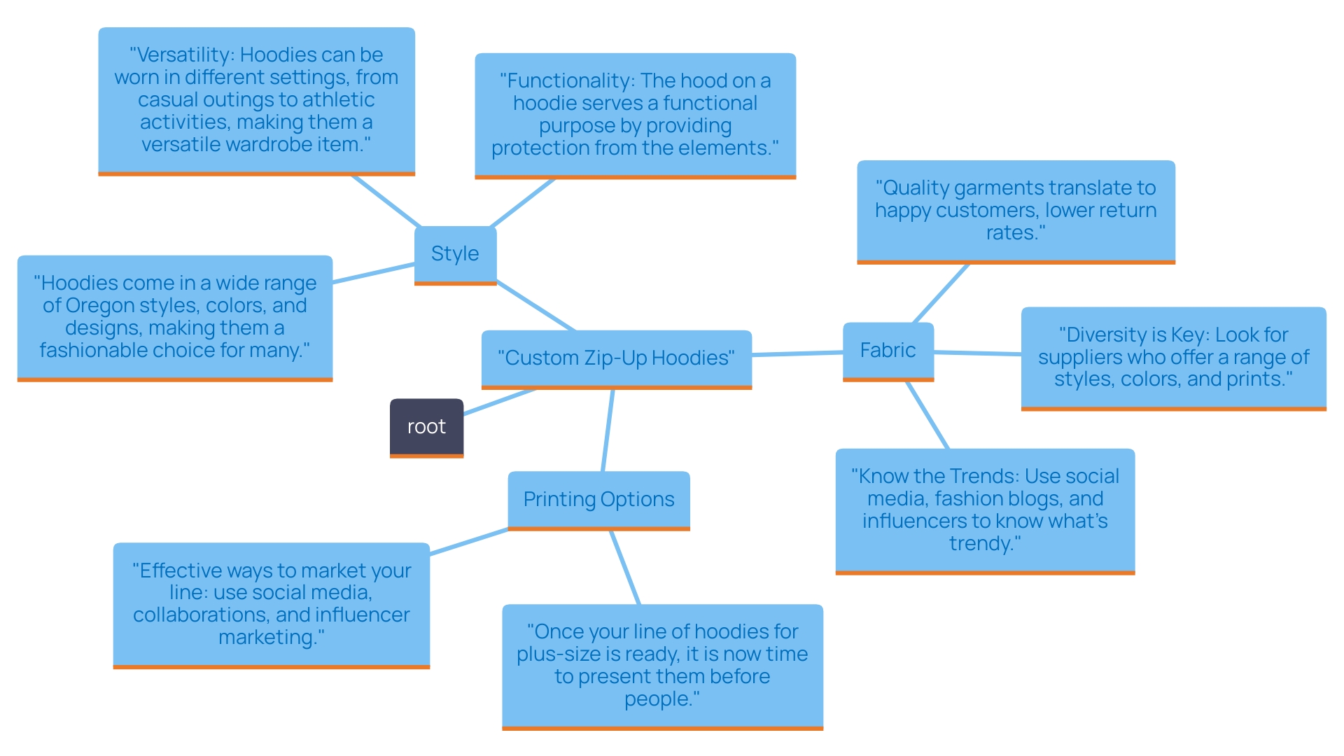 This mind map illustrates the key elements contributing to the appeal and functionality of custom zip-up hoodies, highlighting their role in personal expression and brand promotion.