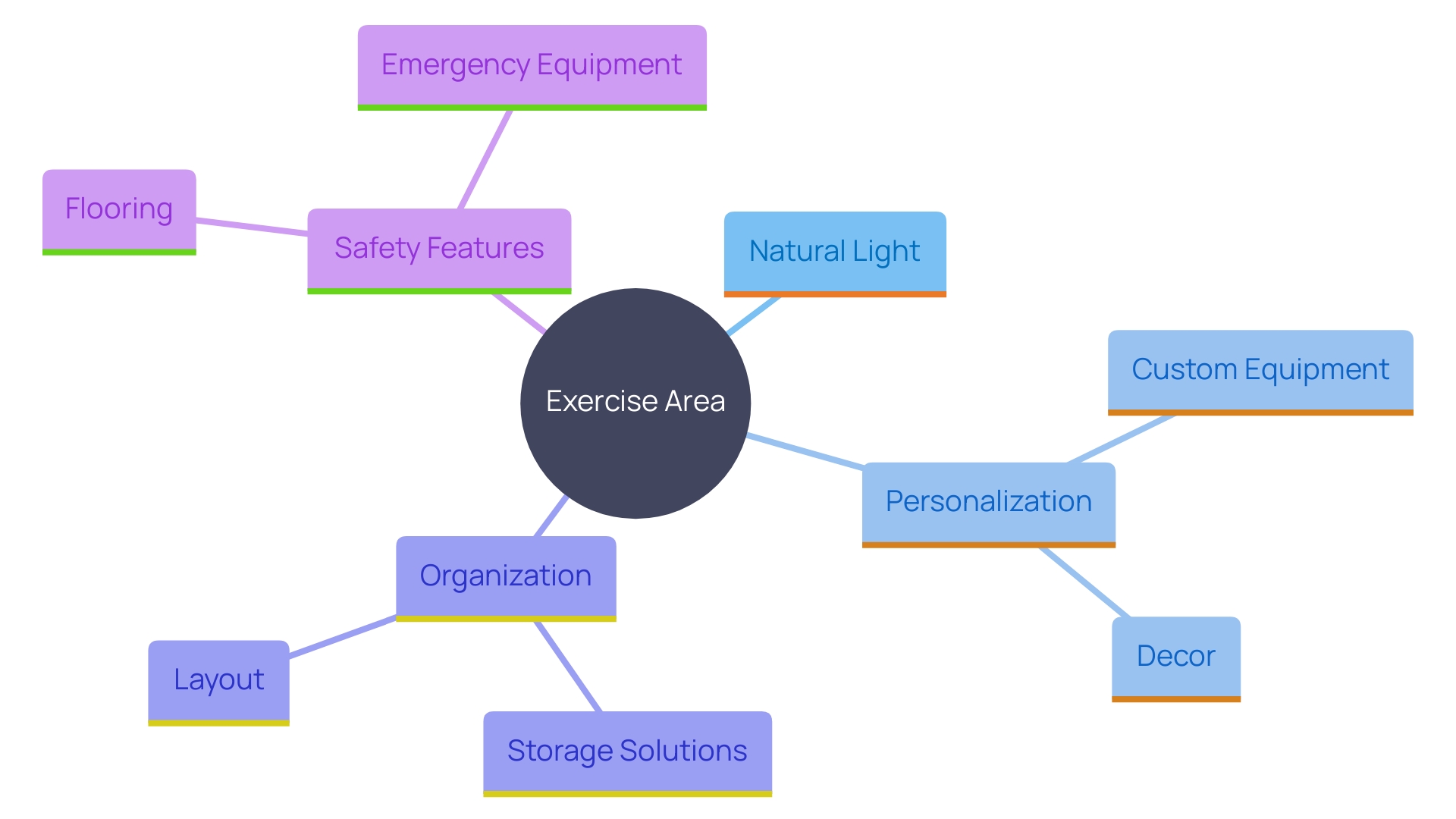 This mind map illustrates the key elements for creating an engaging and motivating exercise area. It highlights the benefits of natural light, personalization, organization, and safety features that contribute to a successful workout environment.