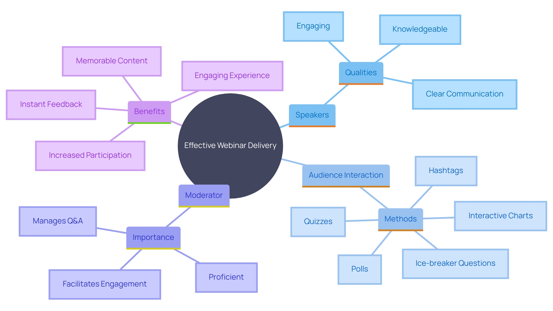 This mind map illustrates the key elements for creating an engaging webinar, including speaker qualities, interaction methods, and the role of a moderator.