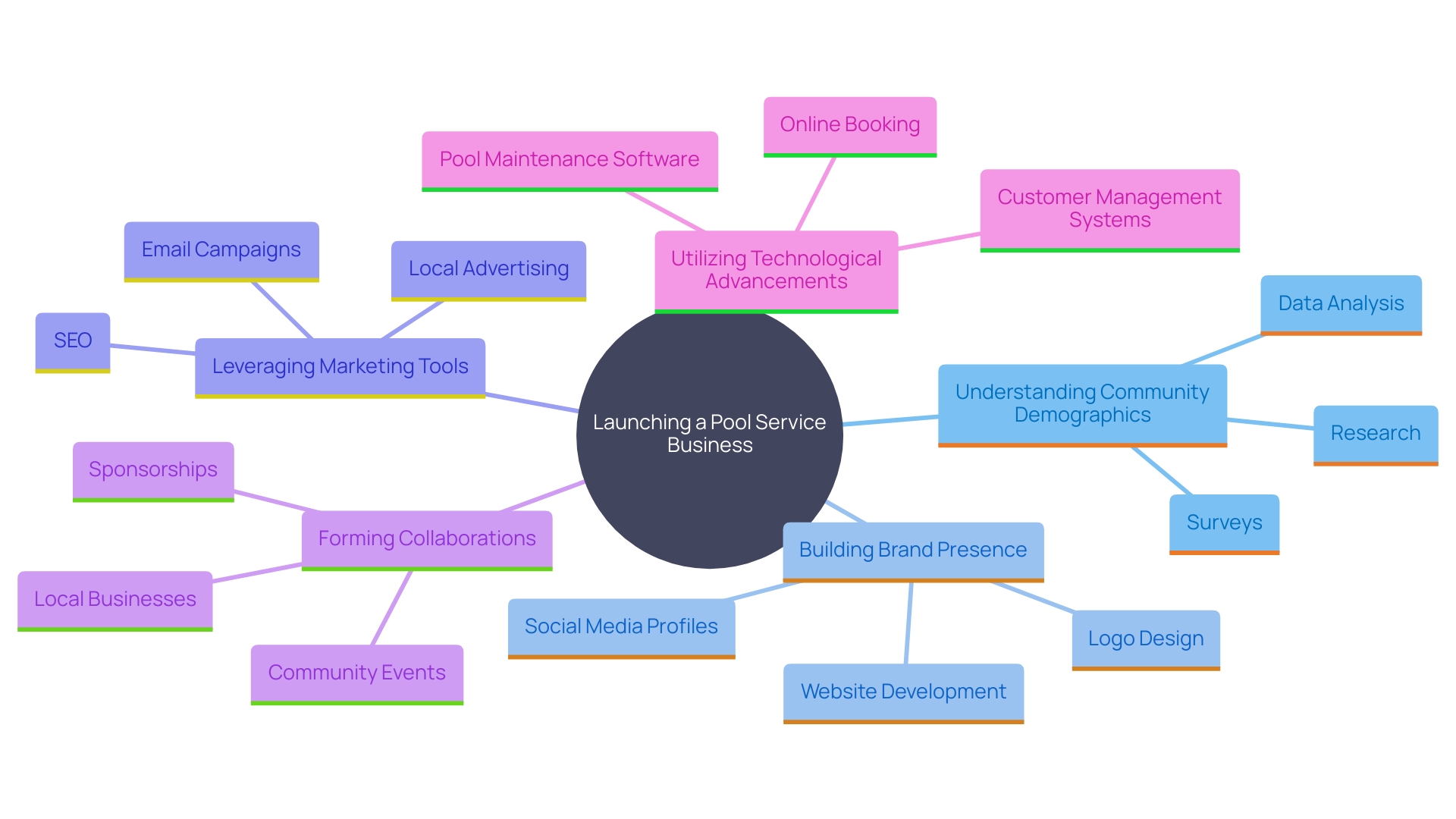 This mind map illustrates the key elements for successfully establishing a pool service business, including community engagement, market analysis, and growth strategies.