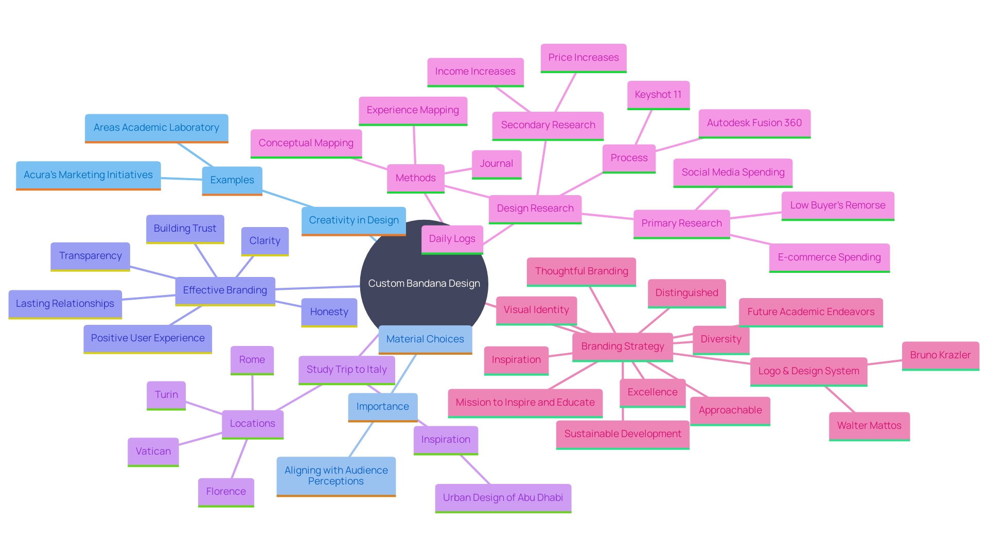 This mind map illustrates the key elements in designing custom bandanas, highlighting creativity, material selection, and audience engagement as central themes.