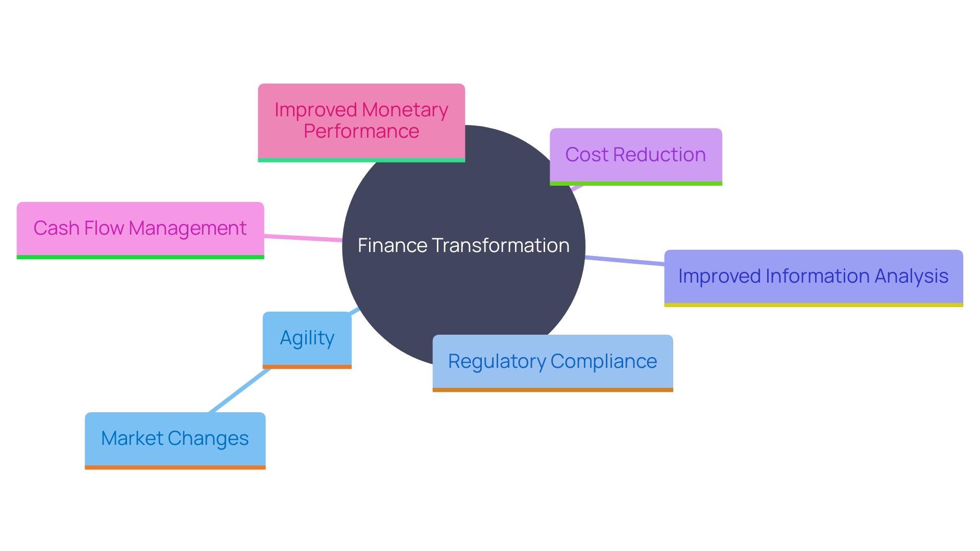 This mind map illustrates the key elements influencing finance transformation within organizations, highlighting their interconnections and impacts on monetary operations.