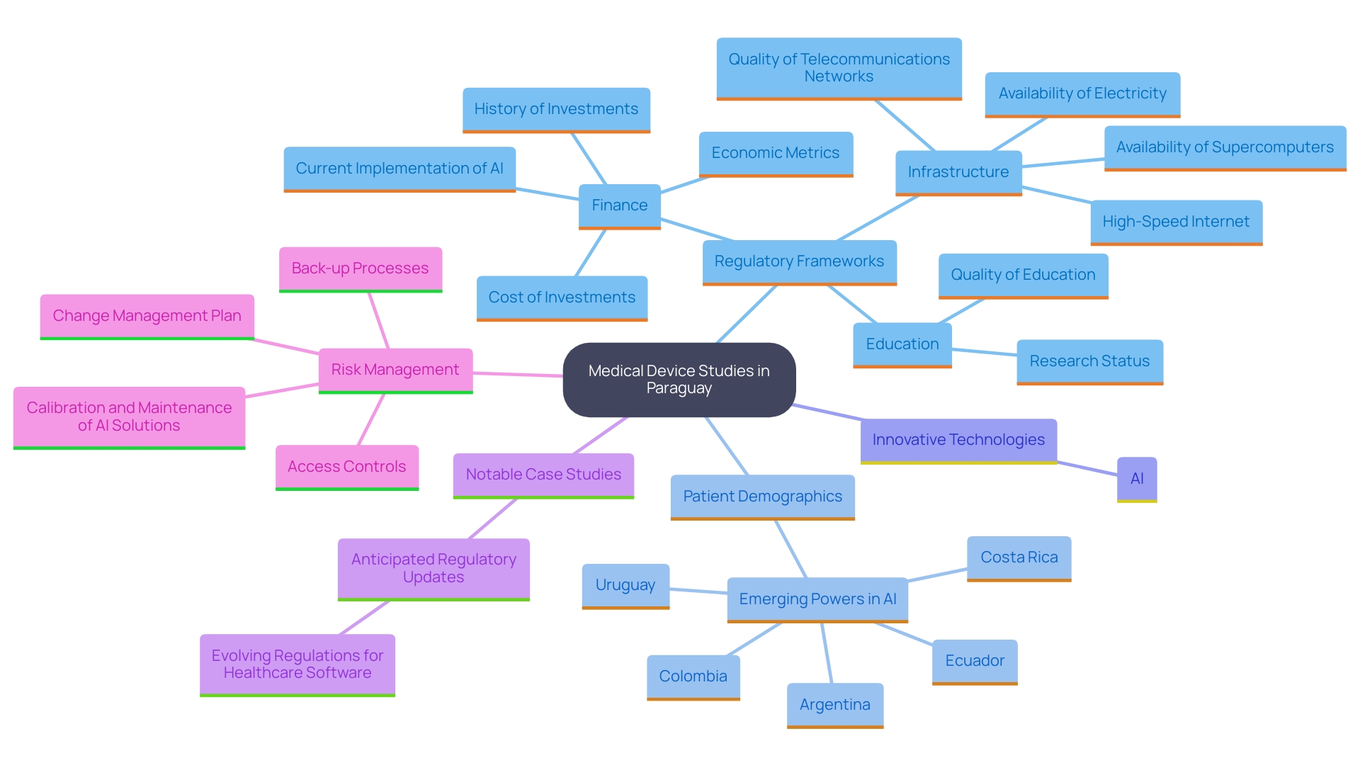 This mind map illustrates the key elements influencing medical device studies in Paraguay, highlighting regulatory frameworks, diverse patient populations, innovative approaches, and successful case studies.