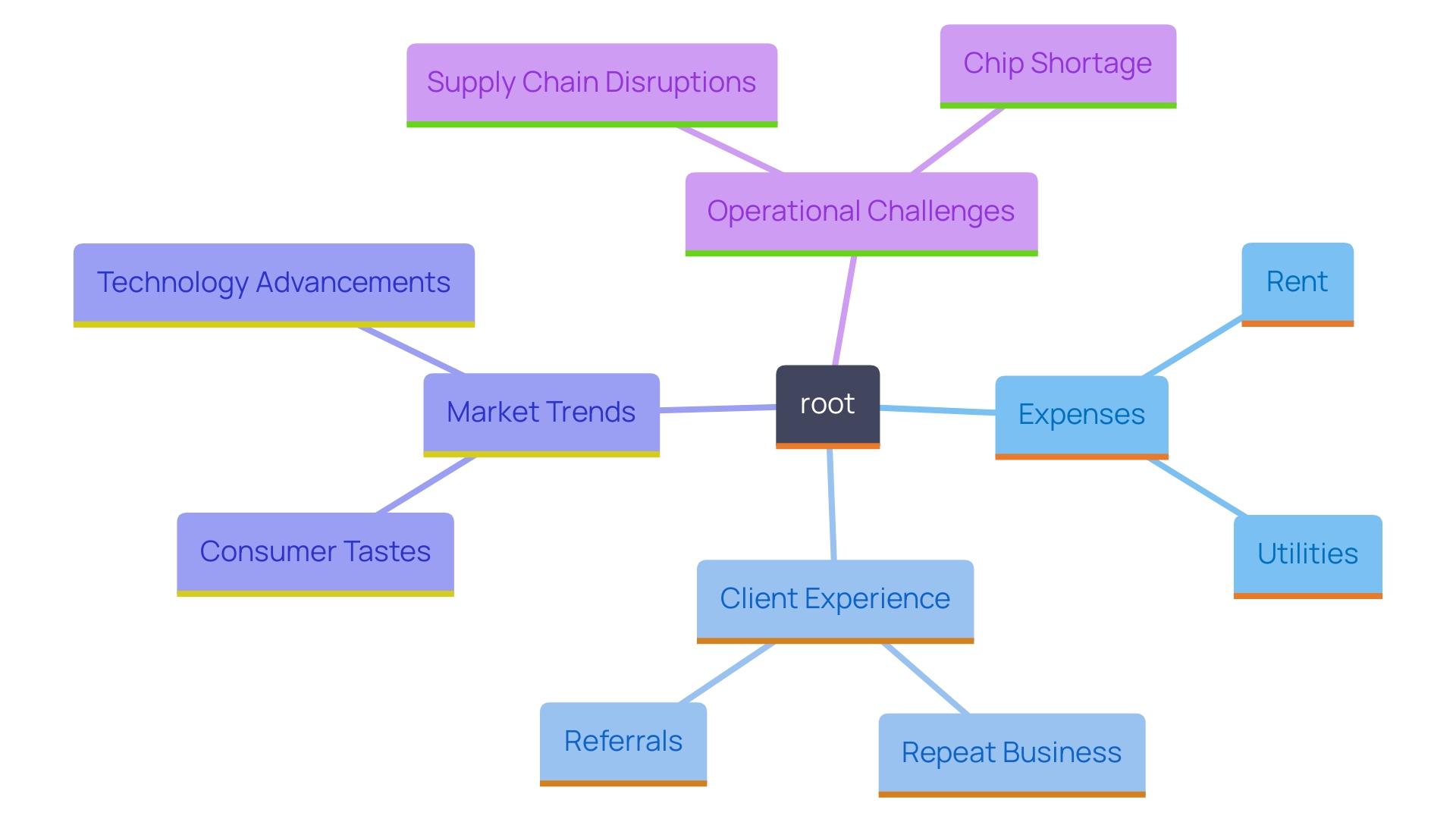 This mind map illustrates the key elements influencing profitability in automotive service centers. It highlights the relationships between expenses, client experience, market trends, and operational challenges that affect financial performance.