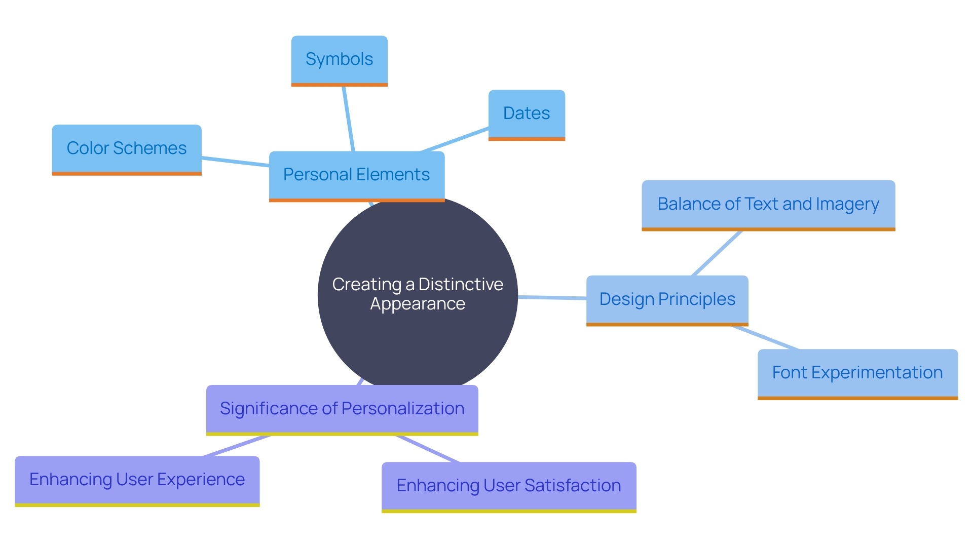 This mind map illustrates the key elements involved in creating a distinctive appearance that reflects personal identity. It highlights the importance of integrating significant elements, balancing text and imagery, and the impact of personalization on user experience.