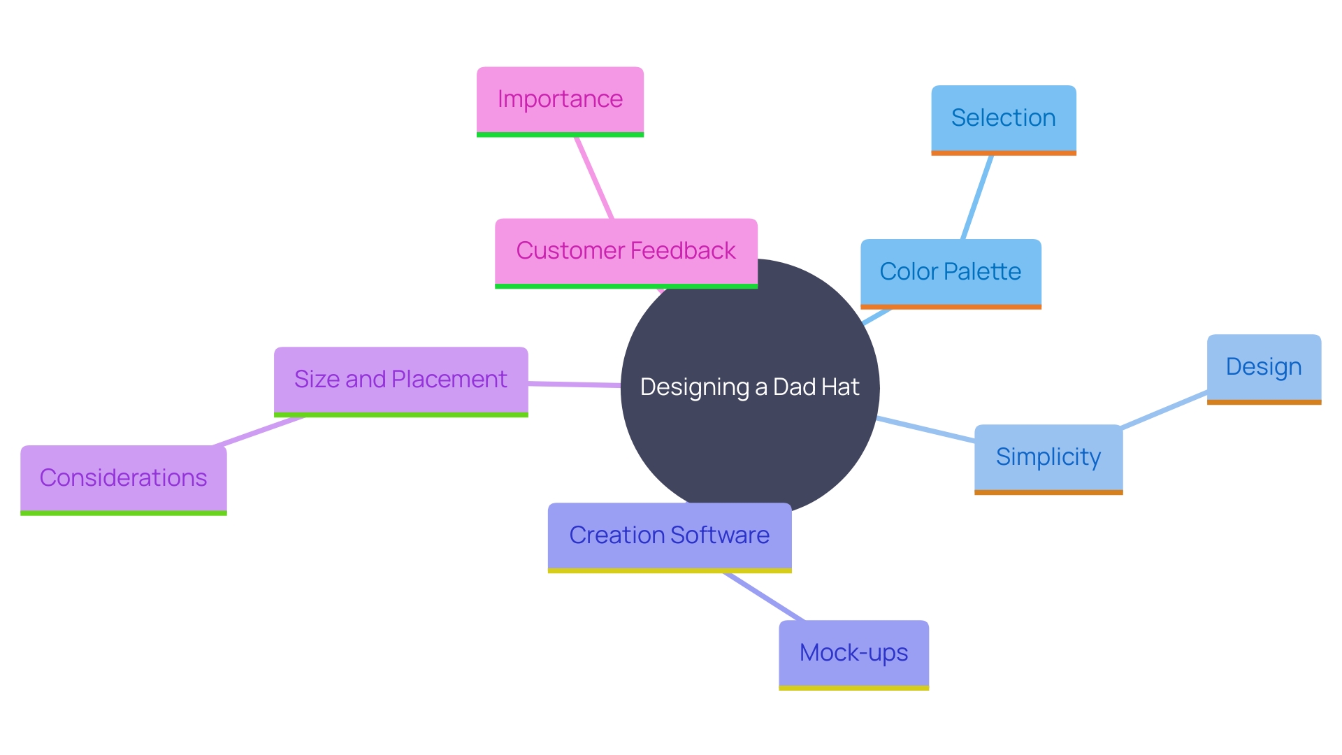 This mind map illustrates the key elements involved in creating an eye-catching design for dad hats, focusing on aesthetics, functionality, and customer feedback.