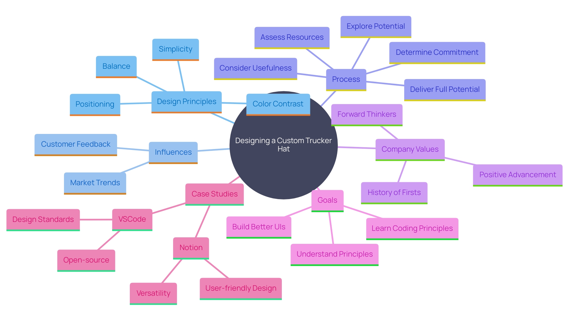 This mind map illustrates the key elements involved in designing a custom trucker hat, highlighting the relationships between design principles, customer feedback, and market trends.