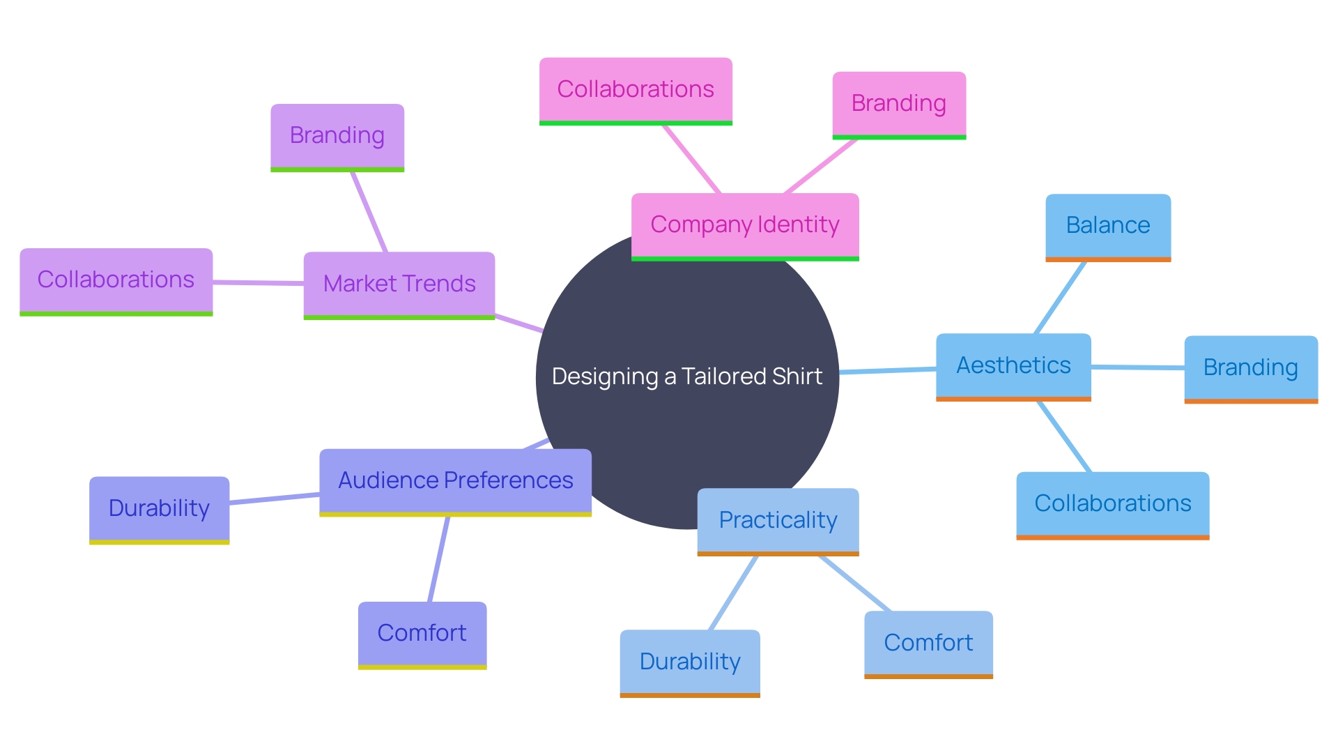 This mind map illustrates the key elements involved in designing an ideal tailored shirt, highlighting the relationship between aesthetics, practicality, audience preferences, and market trends.