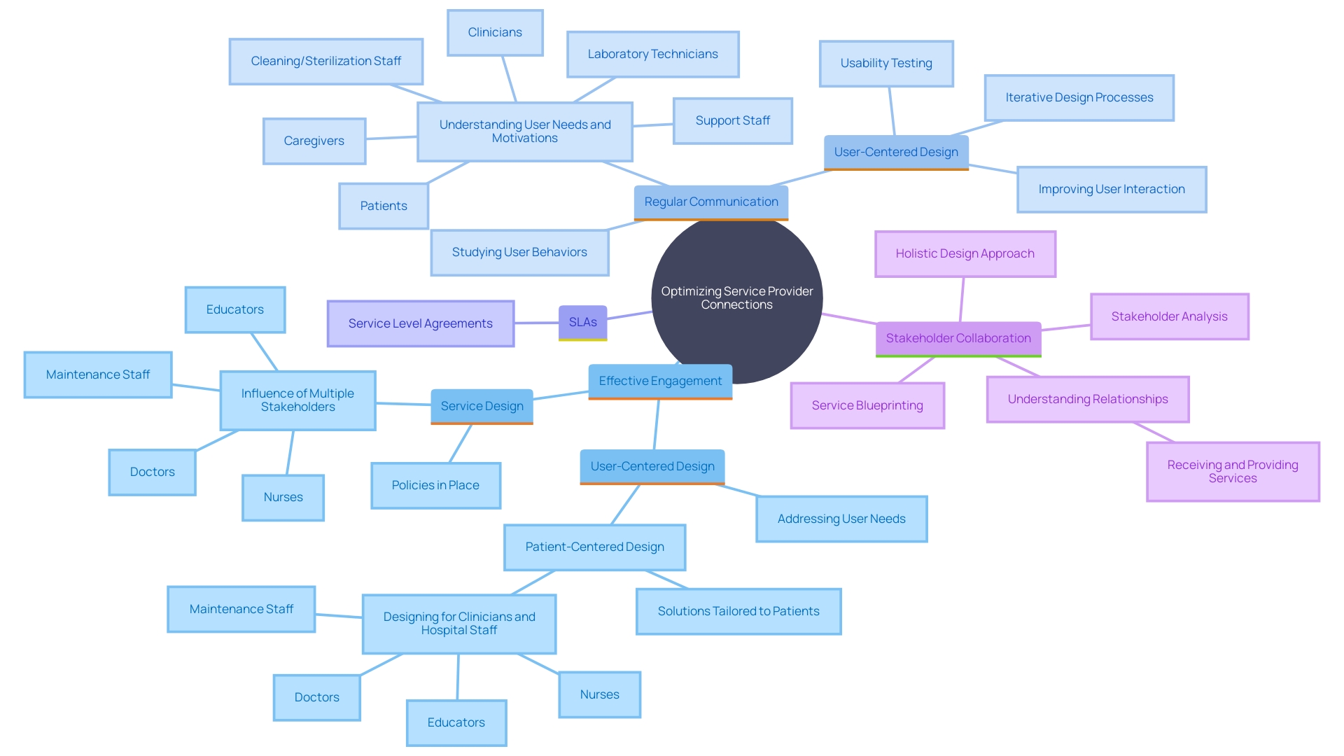 This mind map illustrates the key elements involved in developing strong connections with service providers, focusing on communication, Service Level Agreements, and stakeholder collaboration.