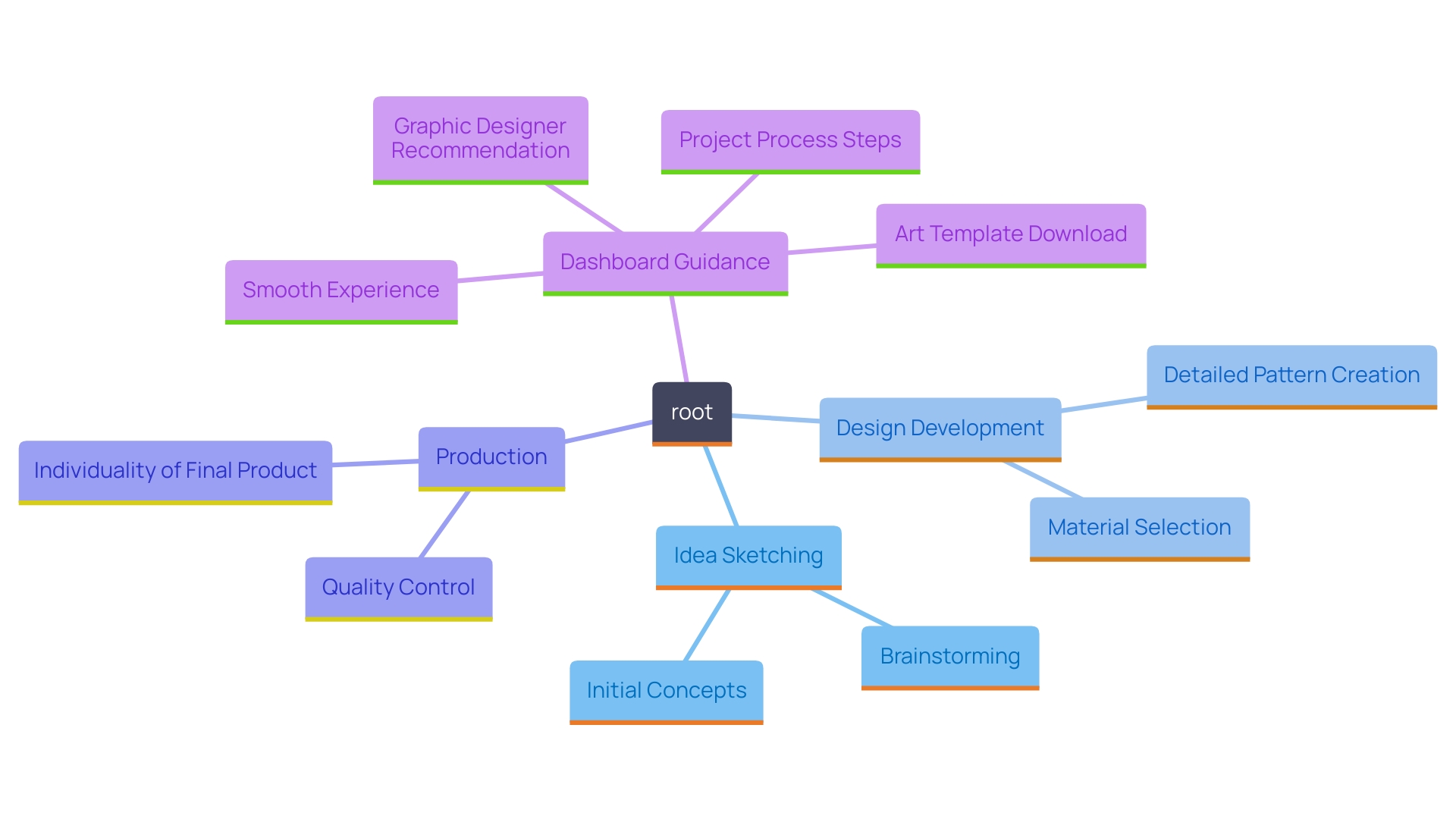 This mind map illustrates the key elements involved in the creative journey of designing custom apparel. It highlights the interconnected concepts of sketching, measurement, pattern creation, fabric selection, and the use of advanced printing technology, showcasing how each aspect contributes to the final garment.